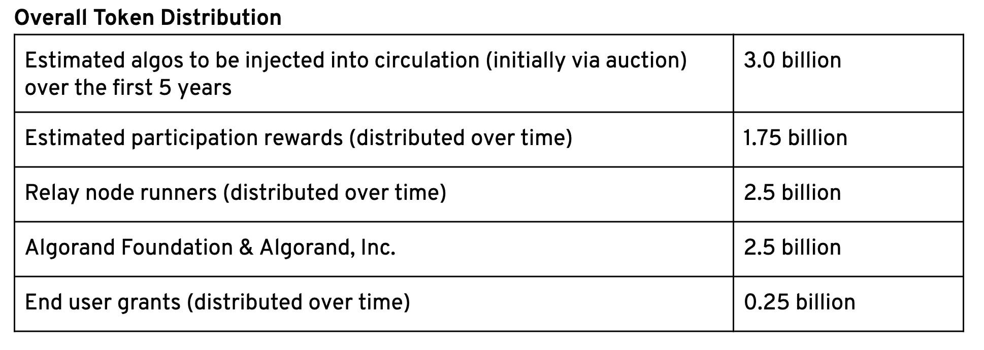 Algorand Token Distribution