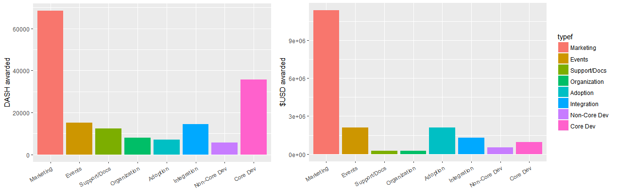 Dash core funding over time