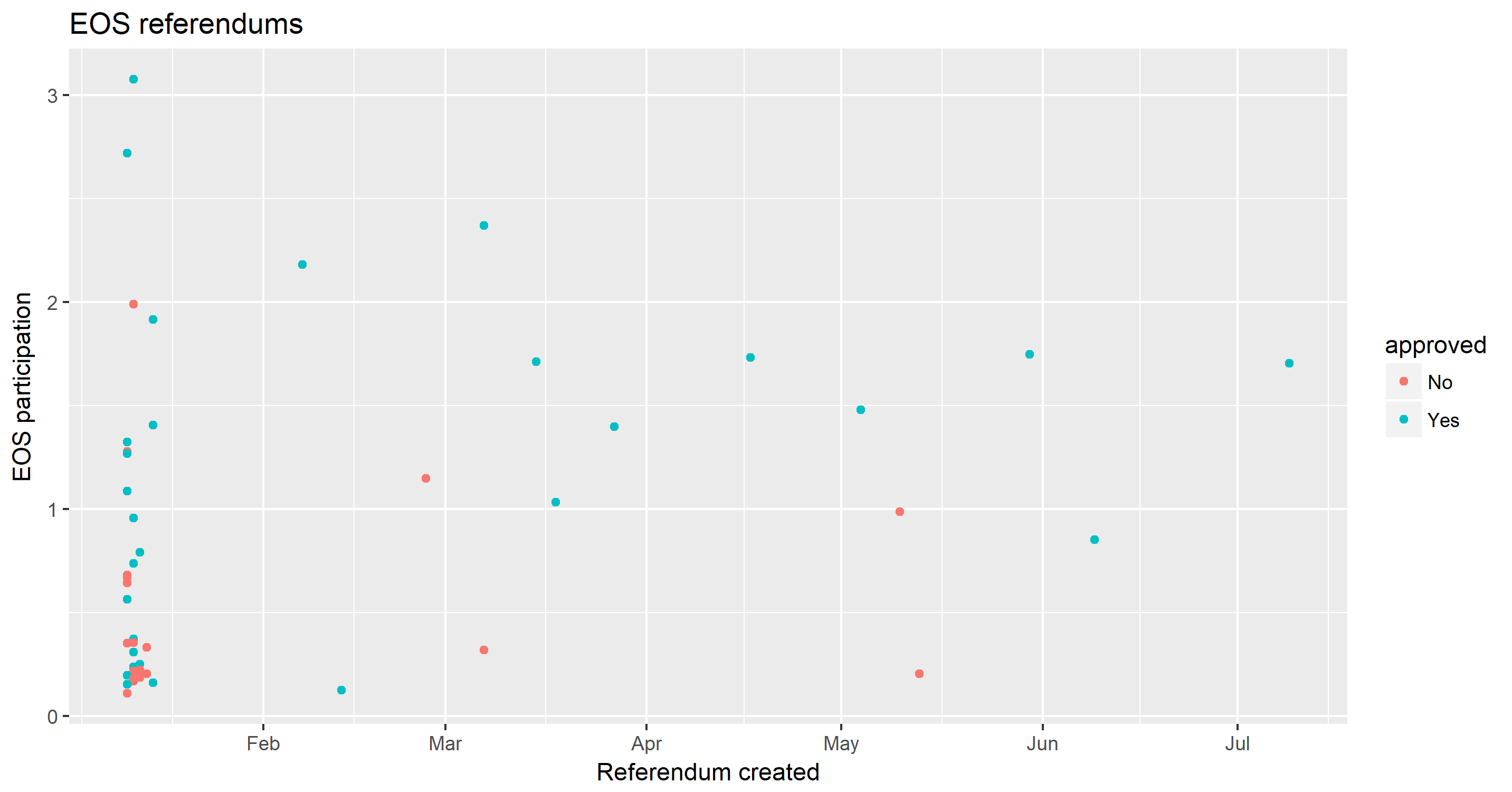 EOS turnout per proposal over time