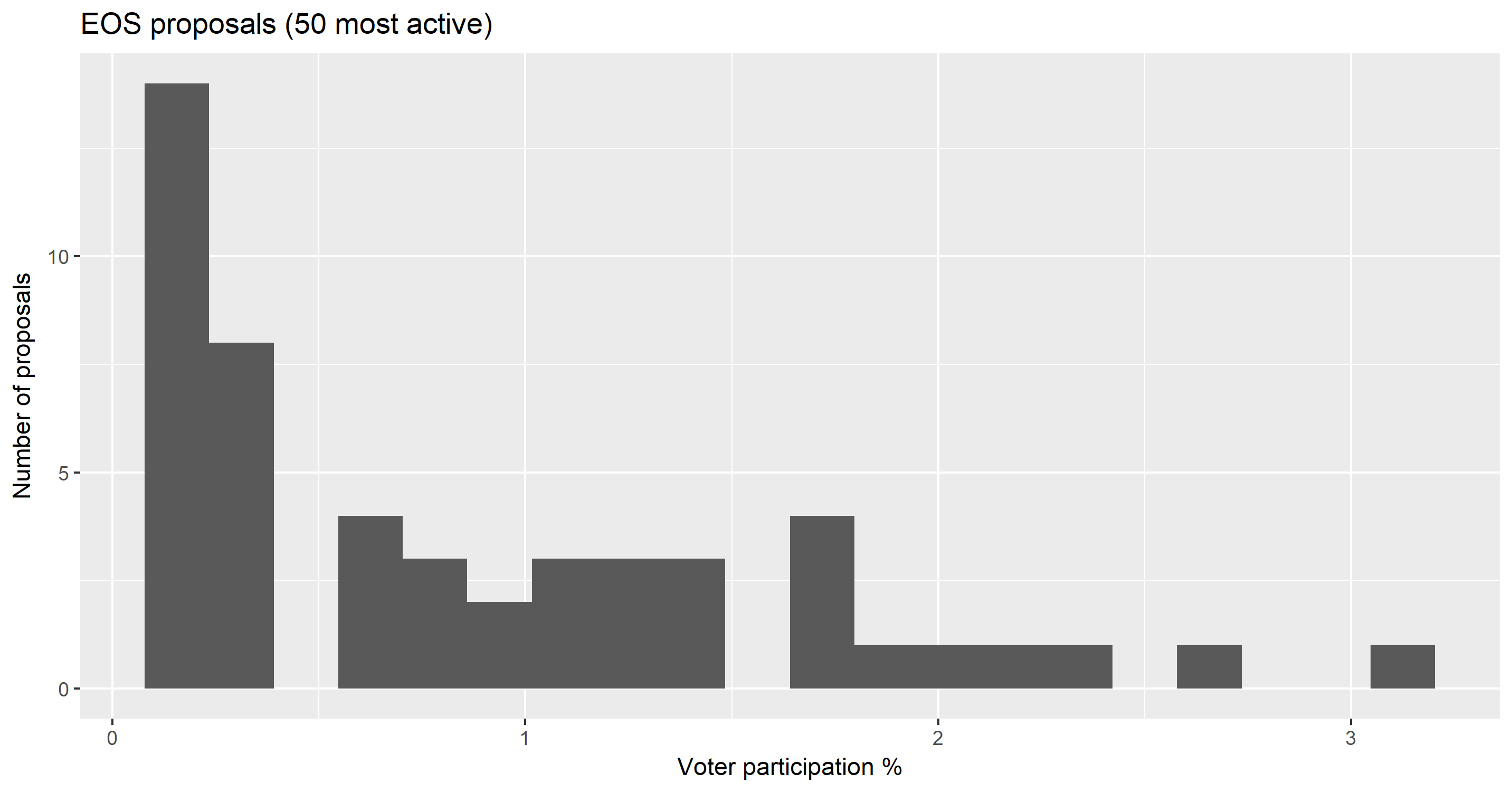 EOS turnout per proposal