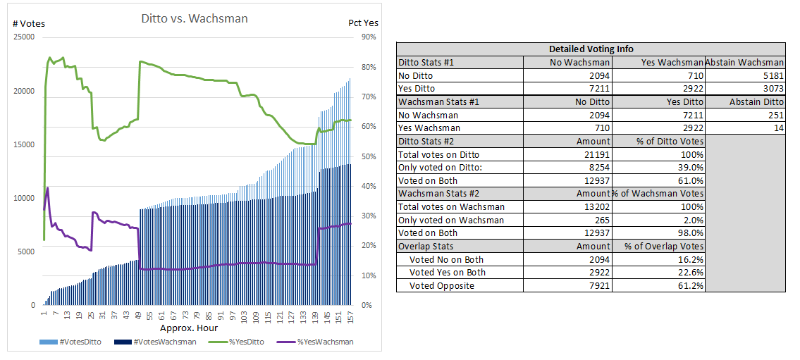 Chart showing votes over time for the PR proposals, and a table of other stats - by @snr01