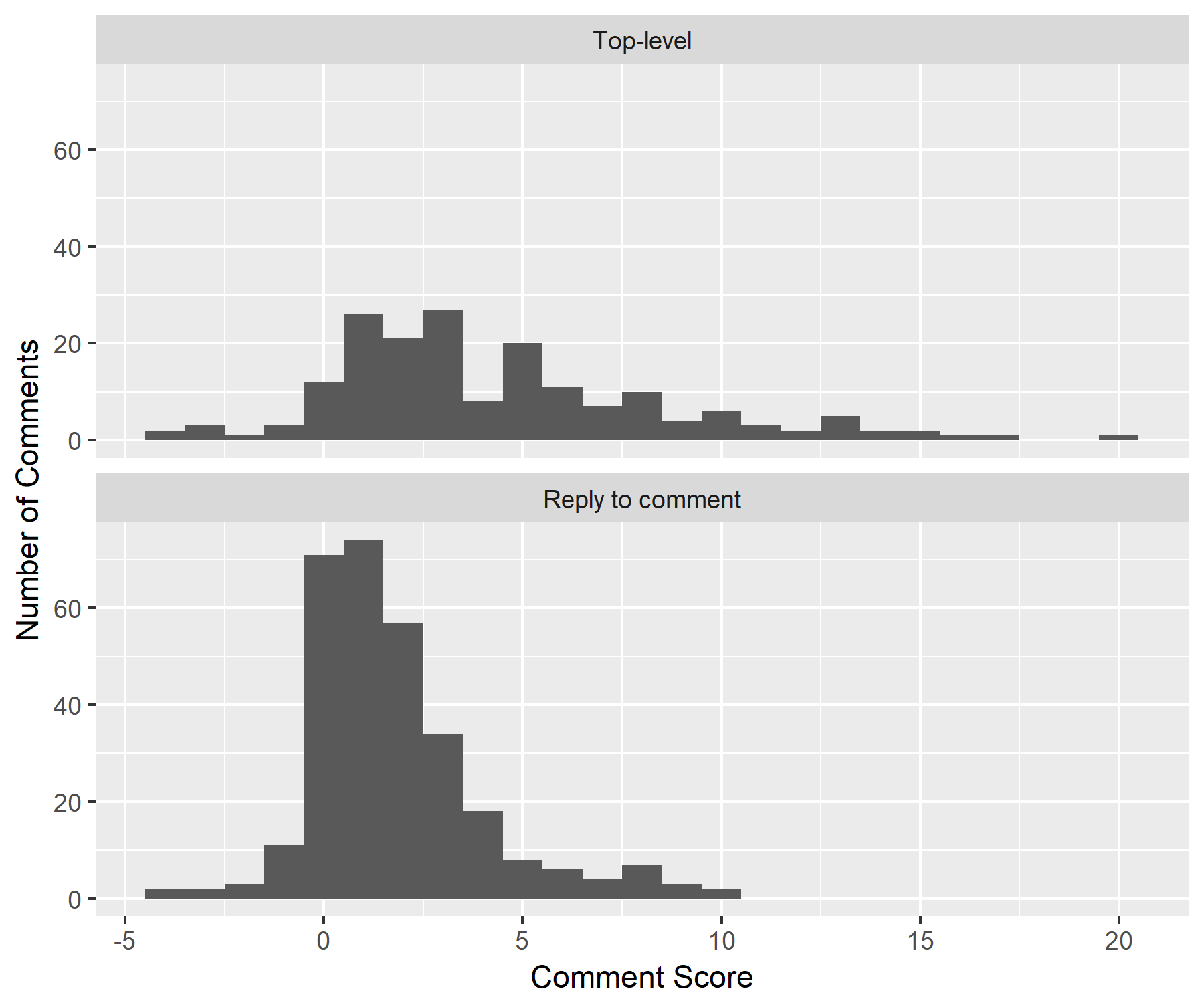 Histogram showing score per comment, separate panes for top-level comments and replies