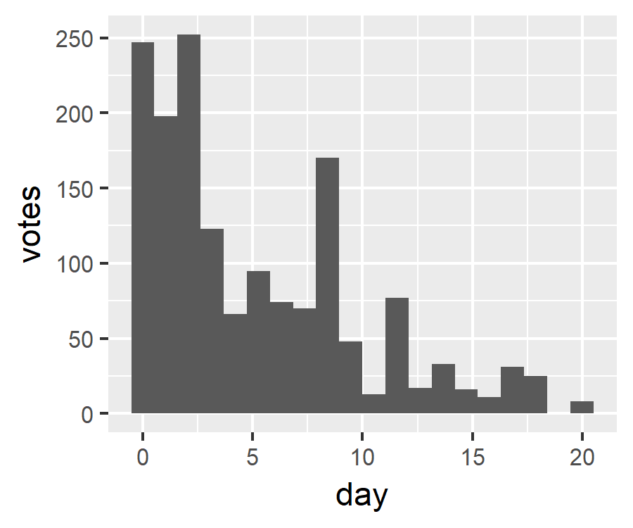 Histogram showing votes over time since proposal opened