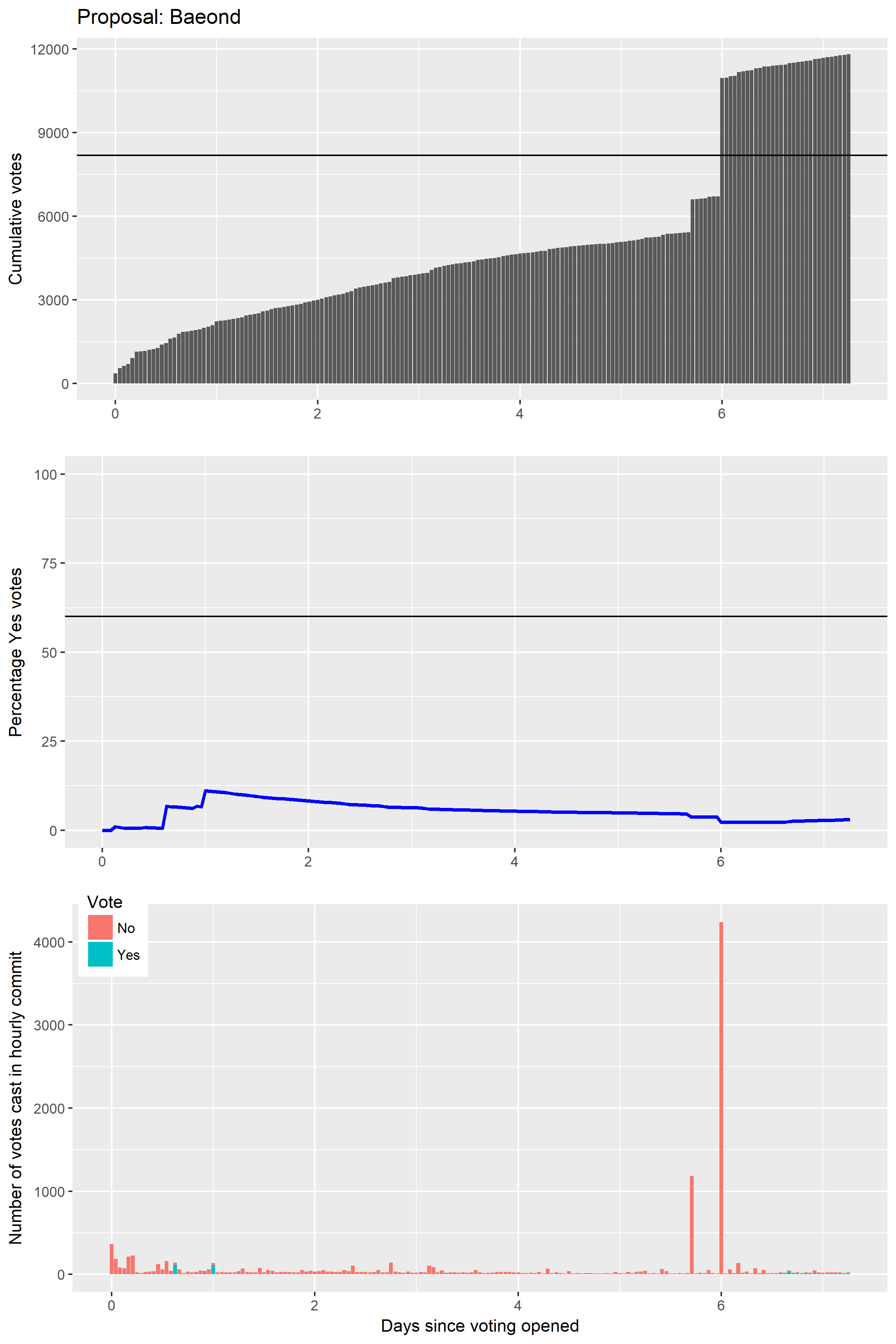 Voting on the Baeond proposal over time