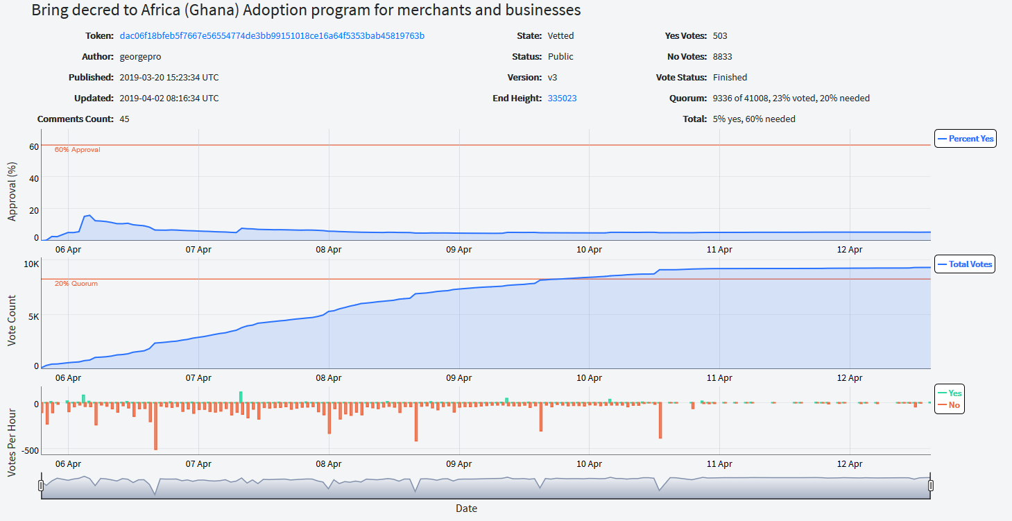 dcrdata voting chart for Bring Decred to Ghana proposal