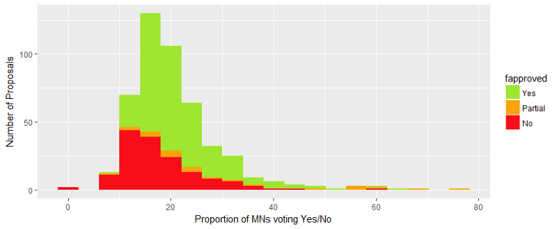 Dash MN turnout