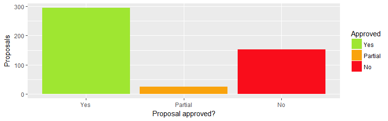 Proposal Outcomes