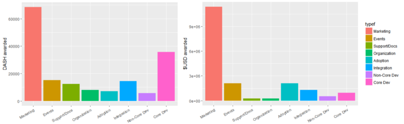 Dash spending by category