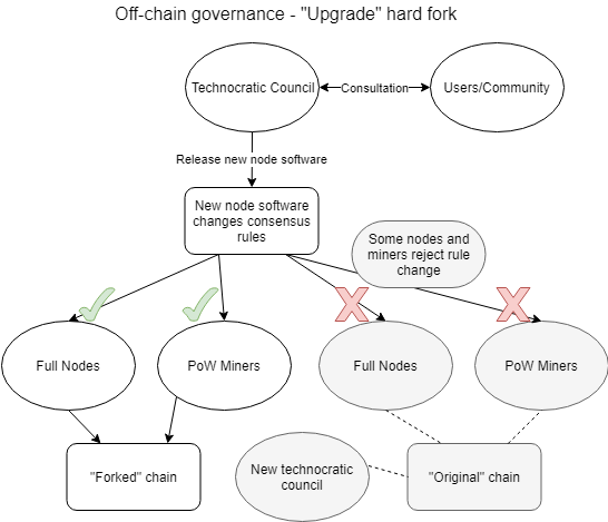 Hard fork sequence of events