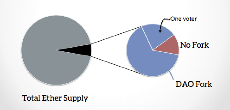 Ethereum Coin Voting