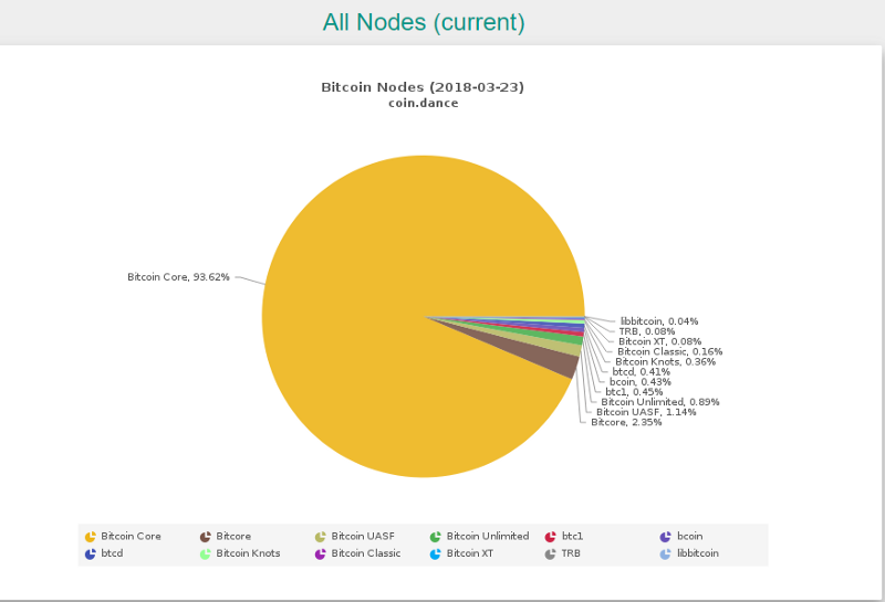 BTC Nodes