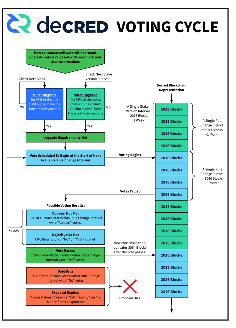 Decred Consensus Voting Cycle