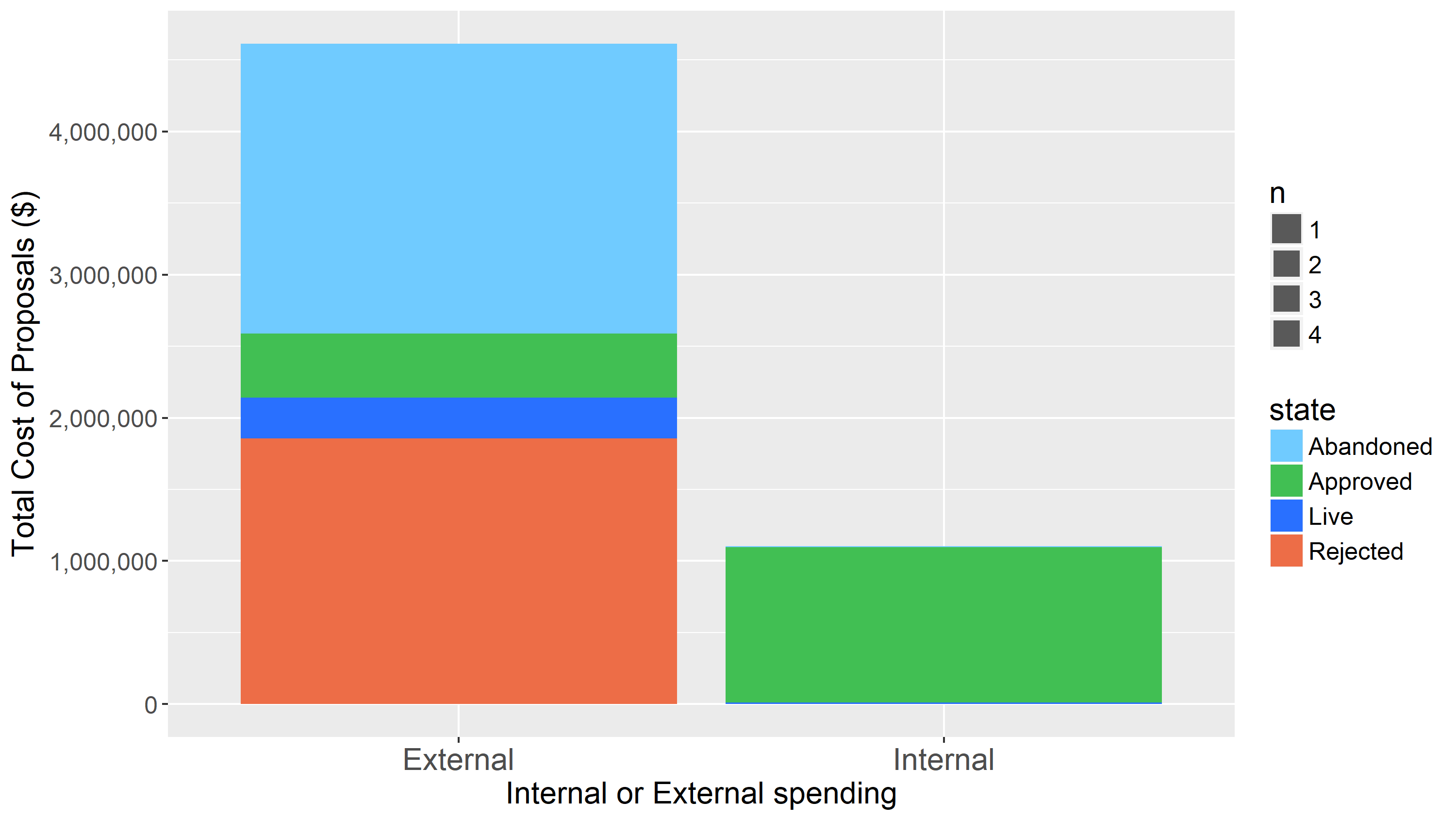 Politeia Internal and External proposal costs