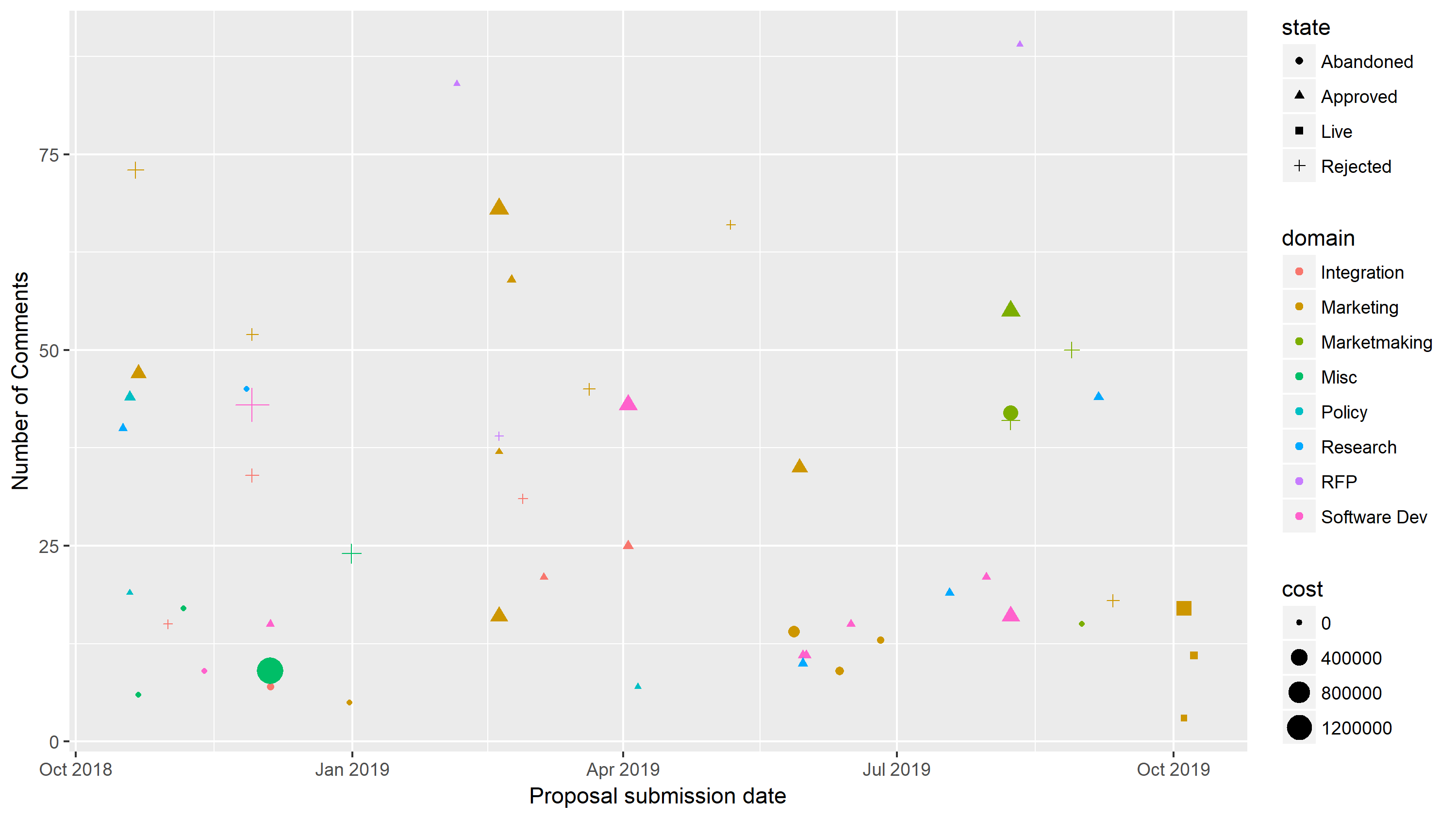 Scatterplot showing every Politeia proposal, when it was submitted, how many comments it had, what the outcome was (shapes), which domain it was in (color) and how big a budget it requested