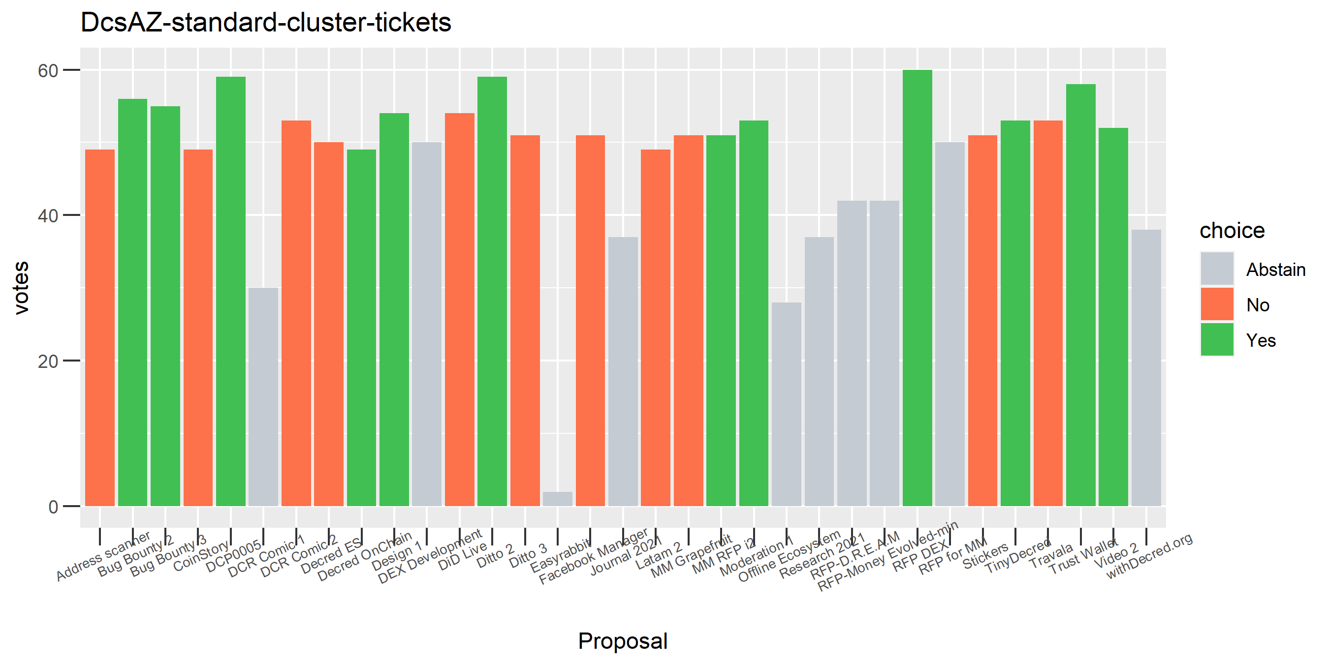 DcsAZ-standard-cluster-tickets