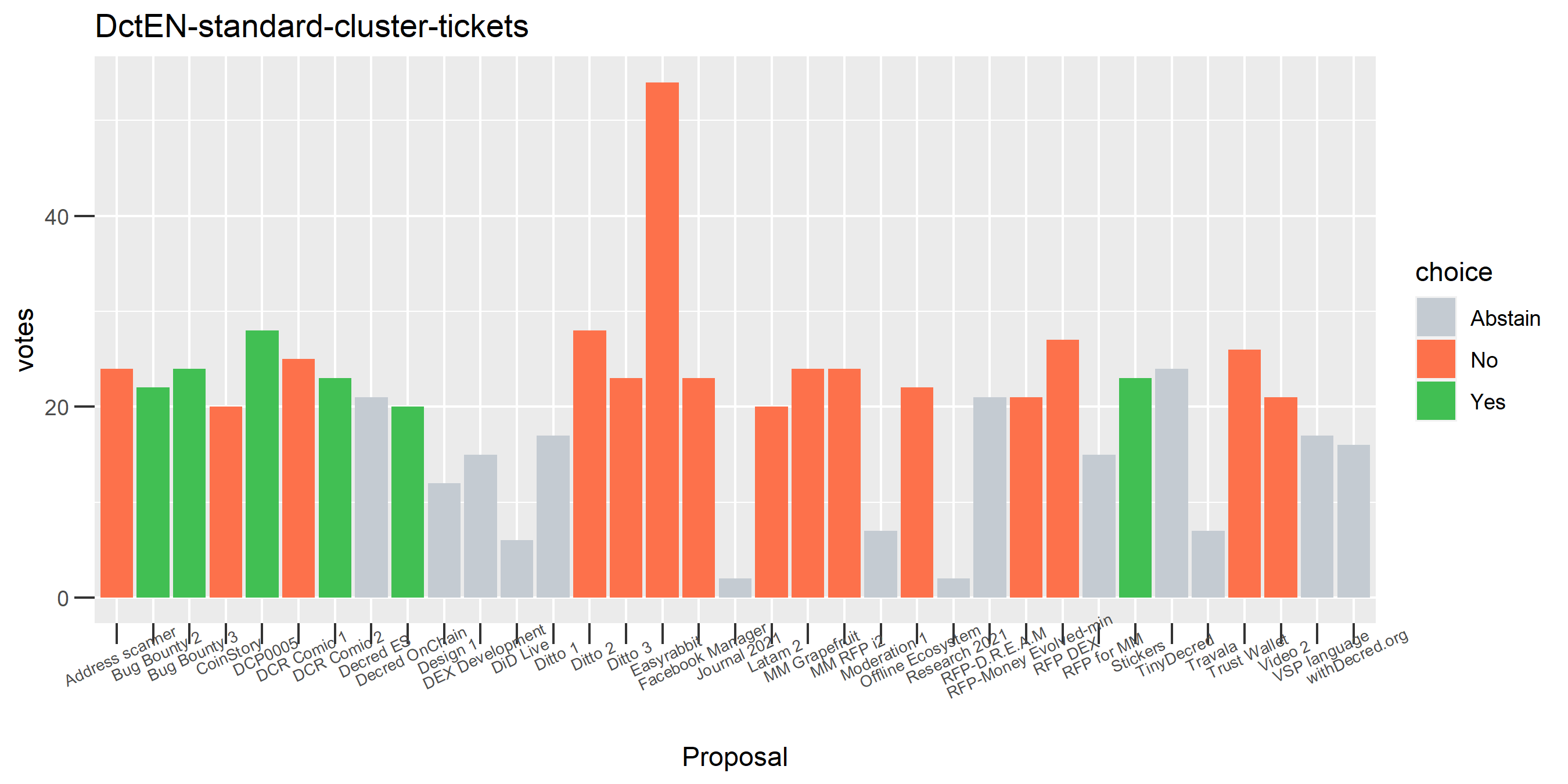 DctEN-standard-cluster-tickets