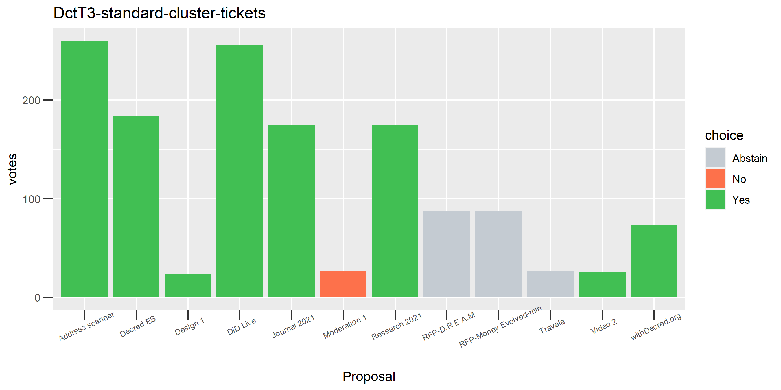 DctT3-standard-cluster-tickets