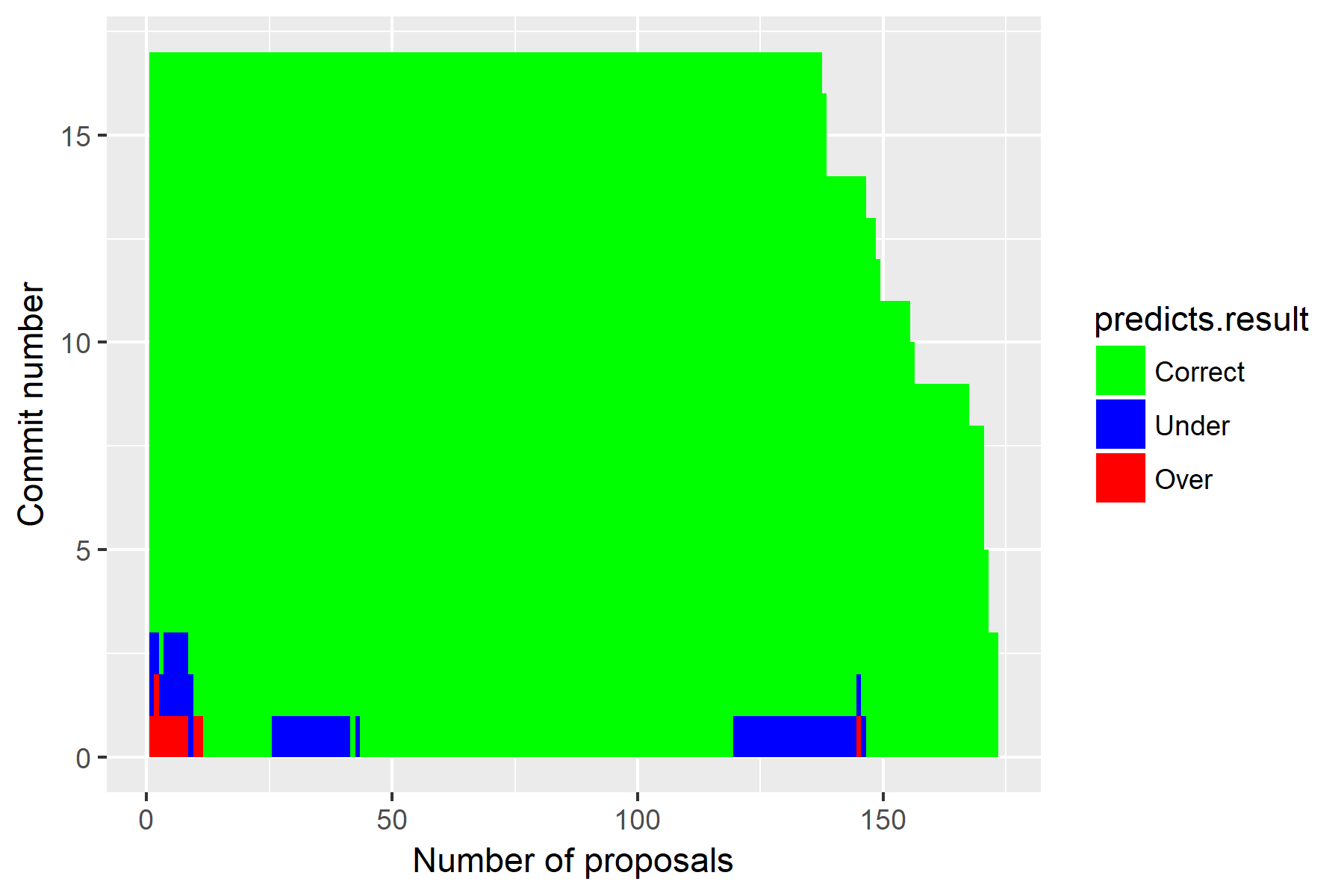 Does the tally at each commit predict the eventual outcome?