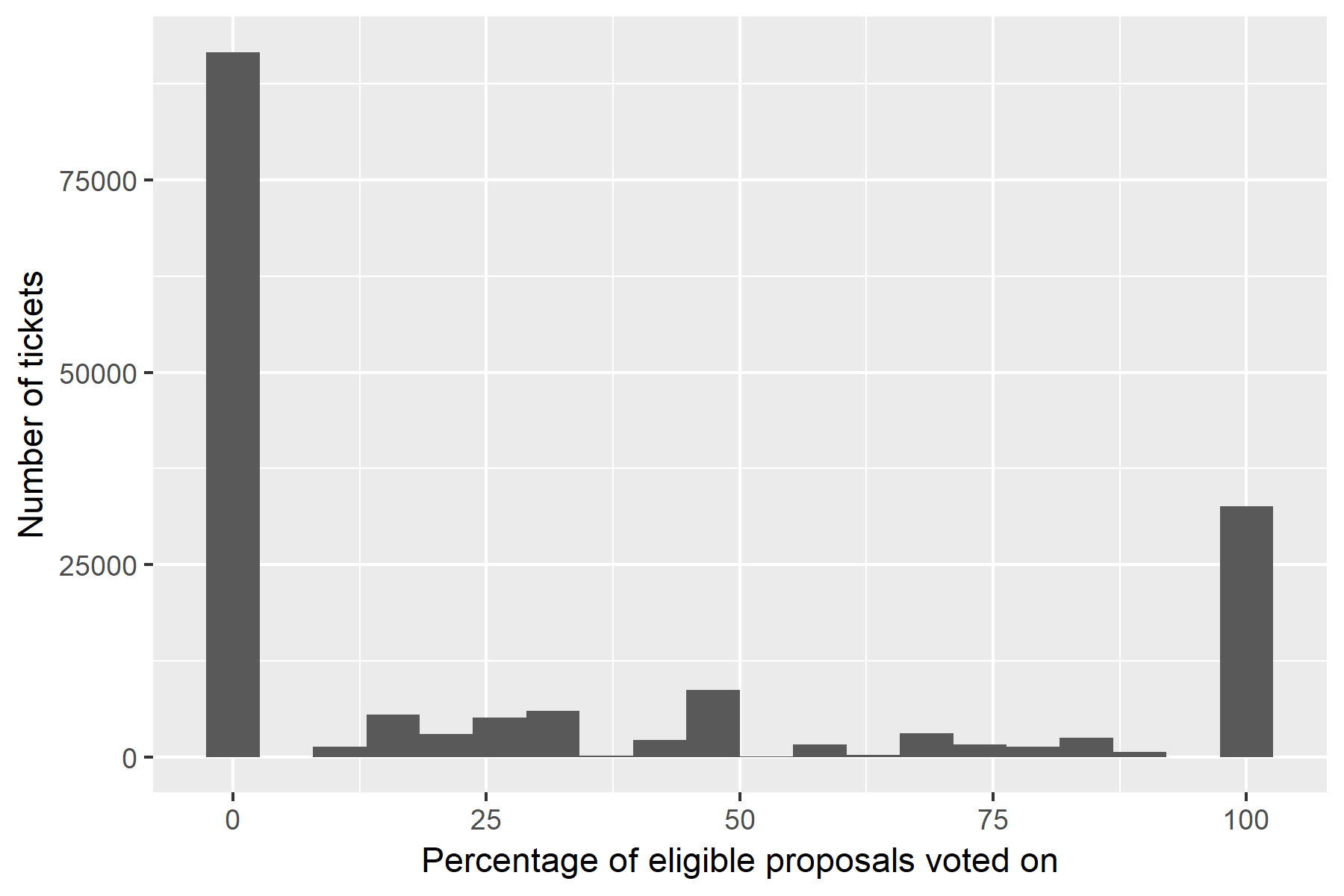 Ticket voting on eligible proposals