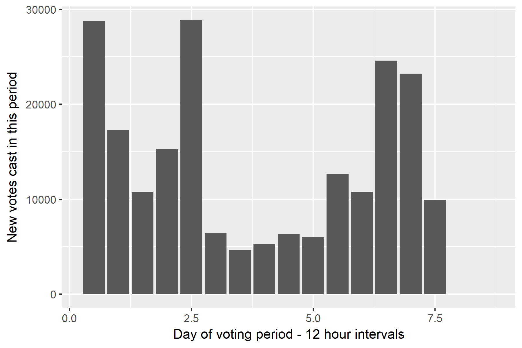 Bar chart showing number of new votes per 12 hour interval during the voting period