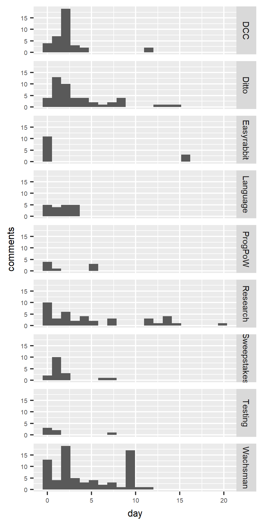 Histogram showing comments by time since proposal opened, per proposal