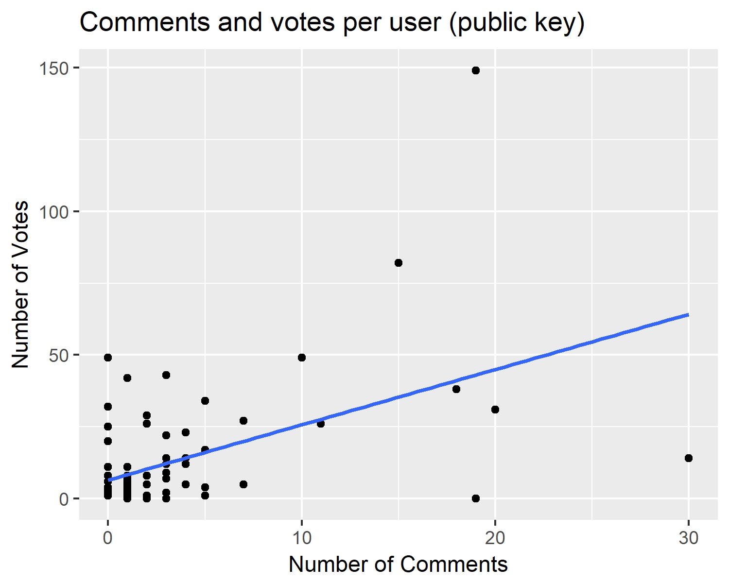 Comments and votes per user