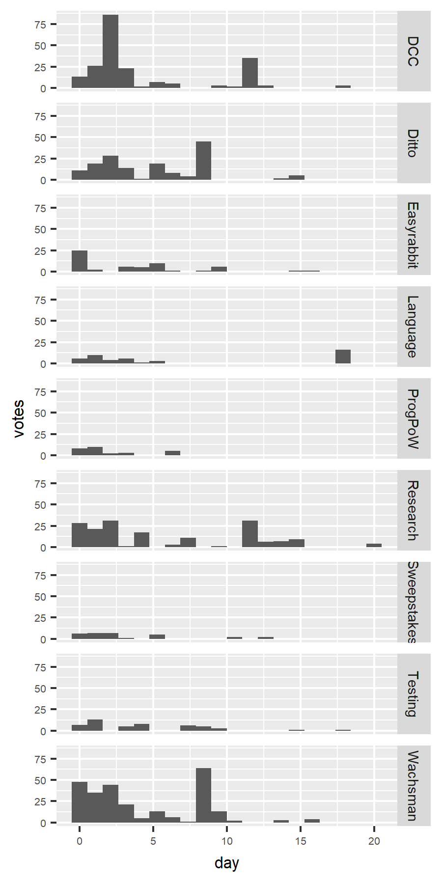 Histogram showing votes by time since proposal opened, per proposal