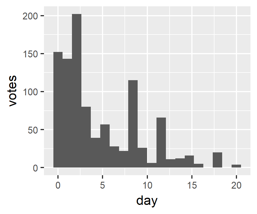 Comment votes by day