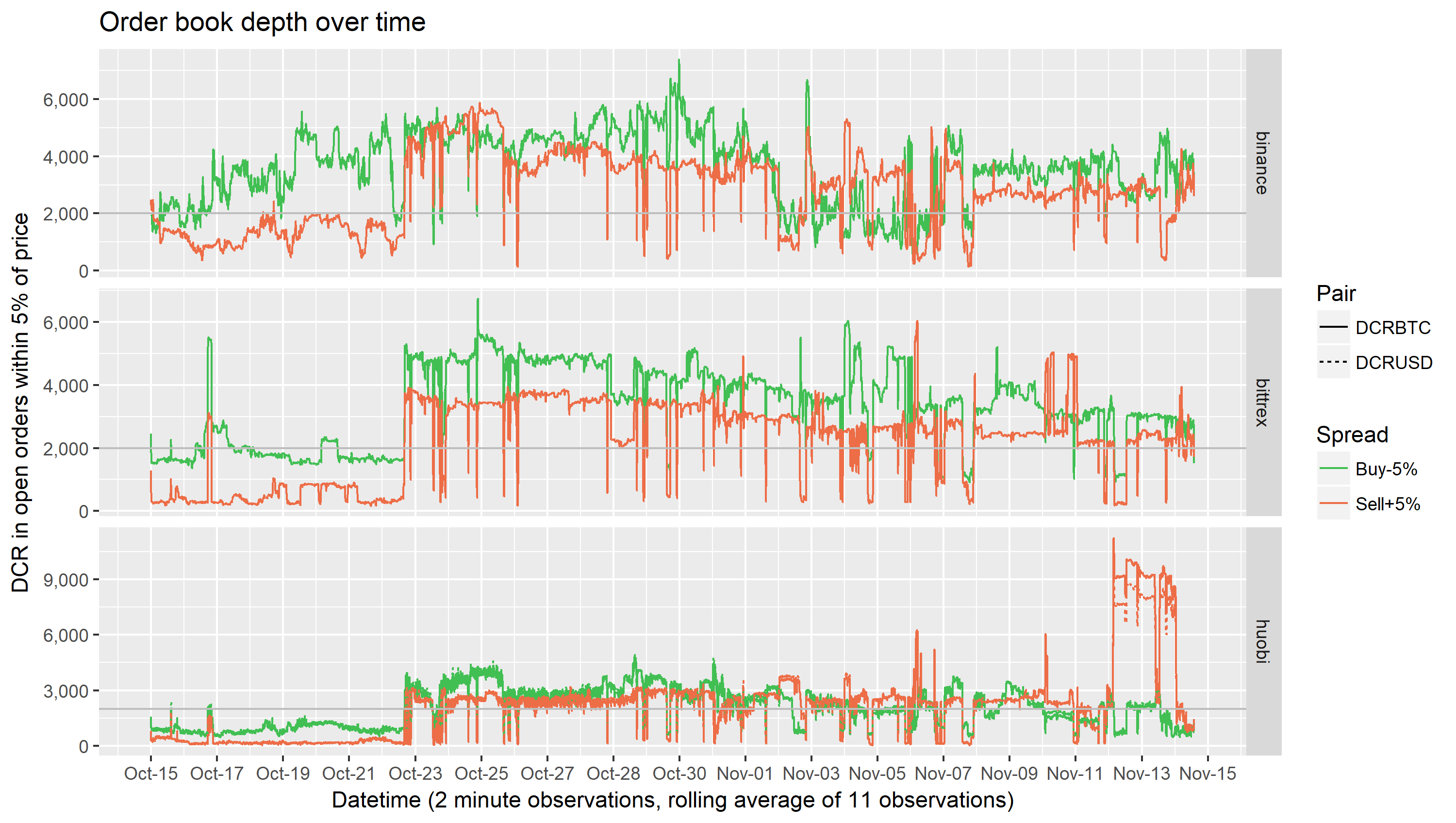 DCR order book depth at 5% over/under current price