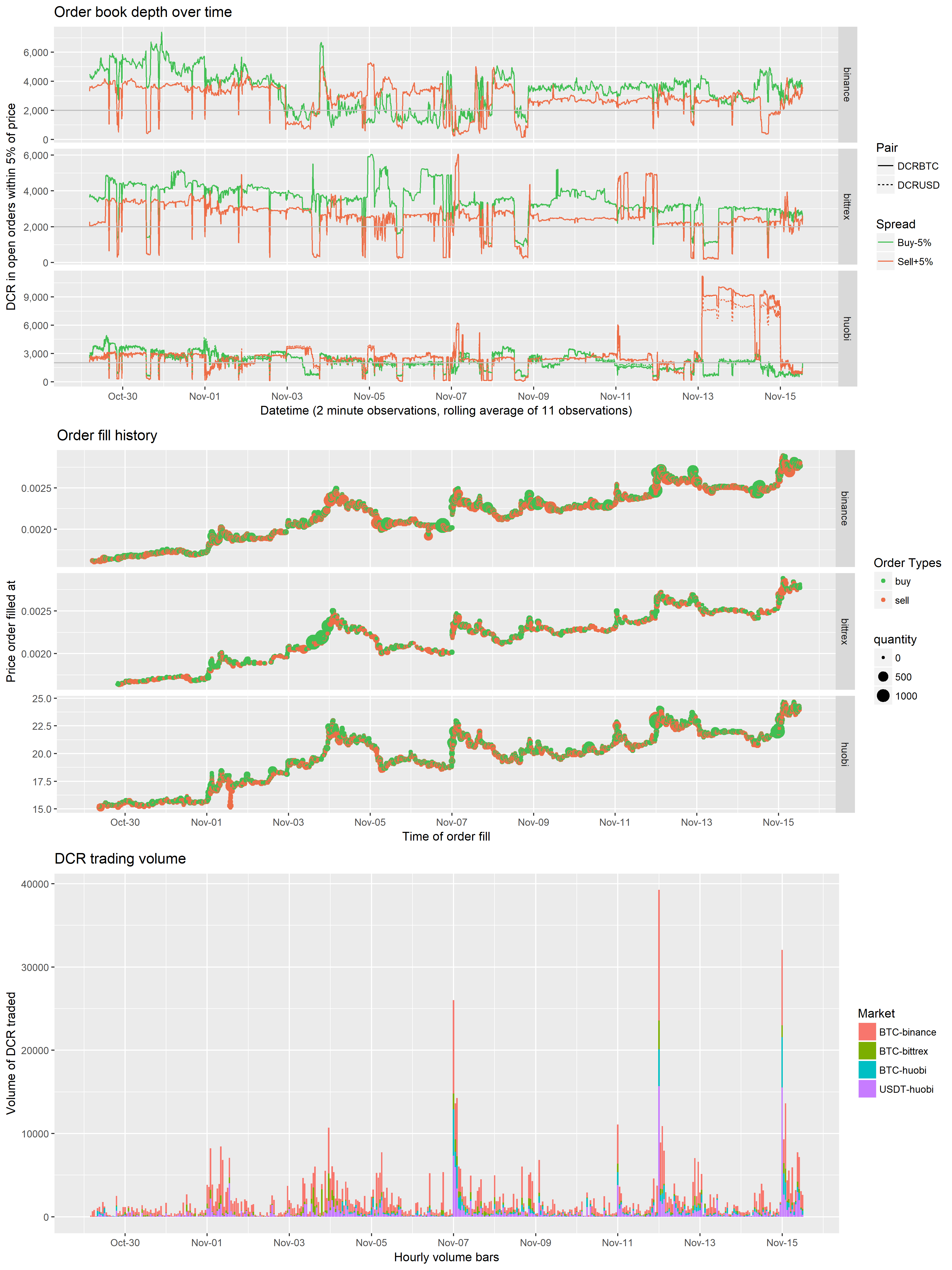 Order books, completed orders, volume per hour