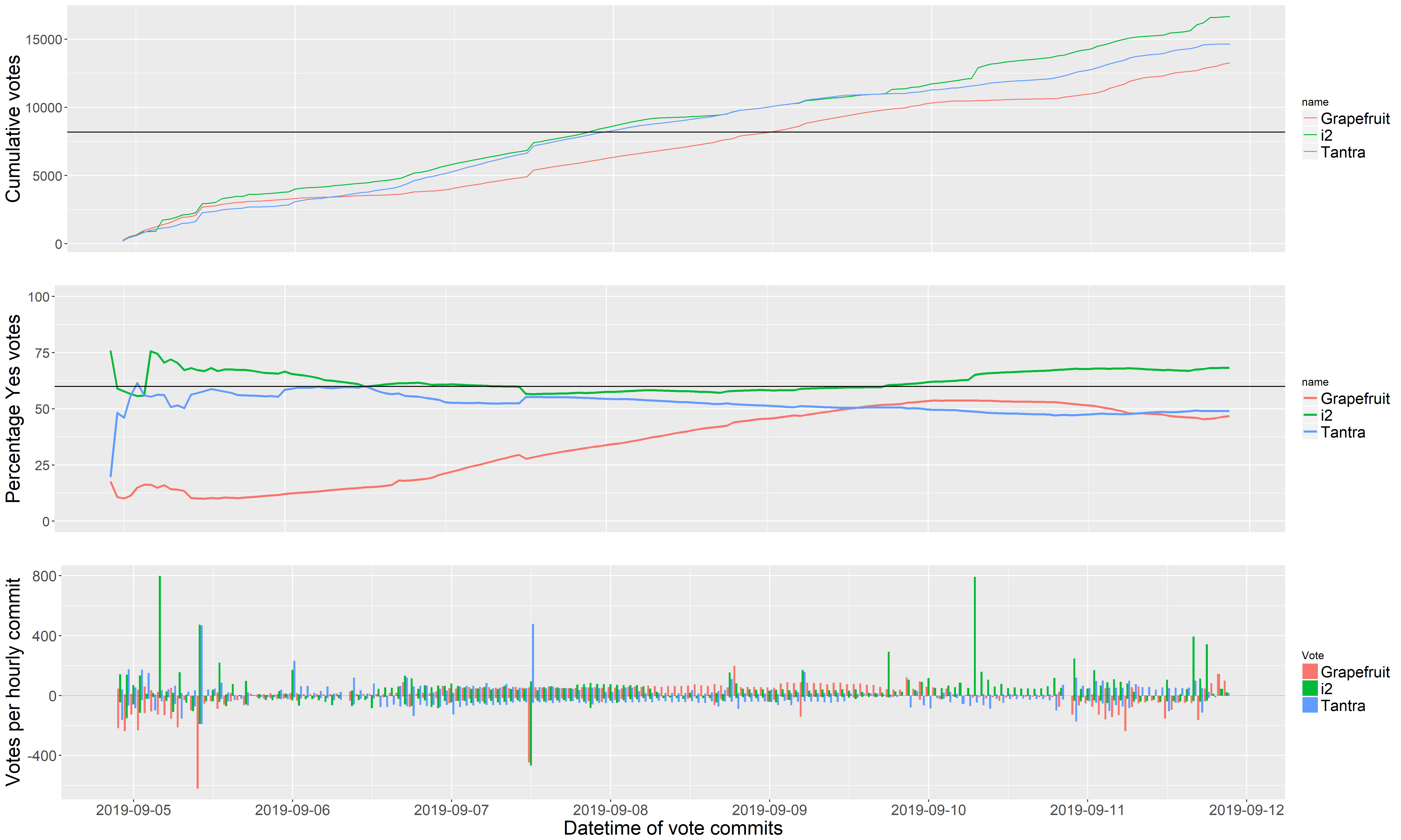 Market Maker proposal voting over time
