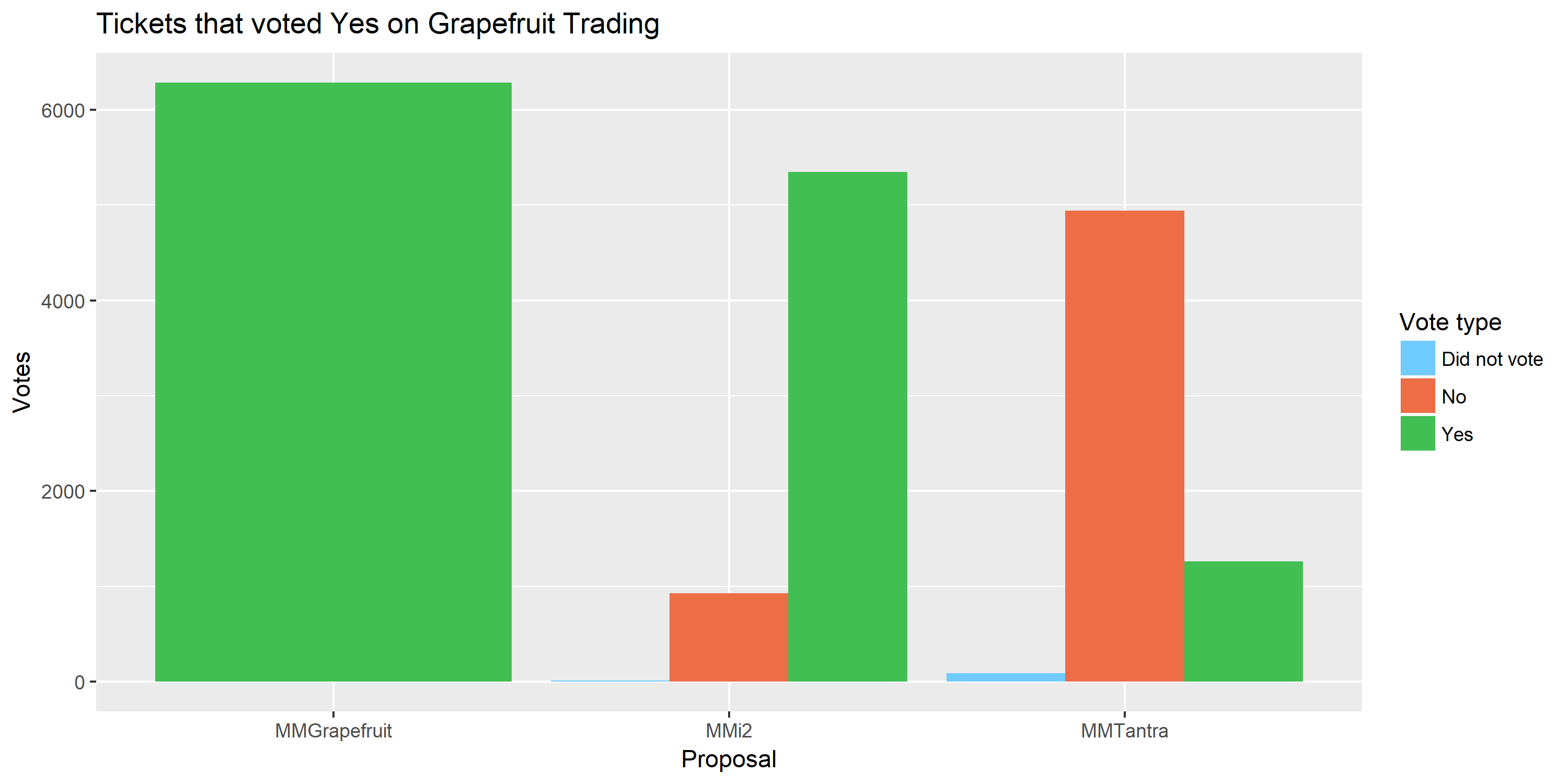 Tickets that voted Yes on Grapefruit Trading