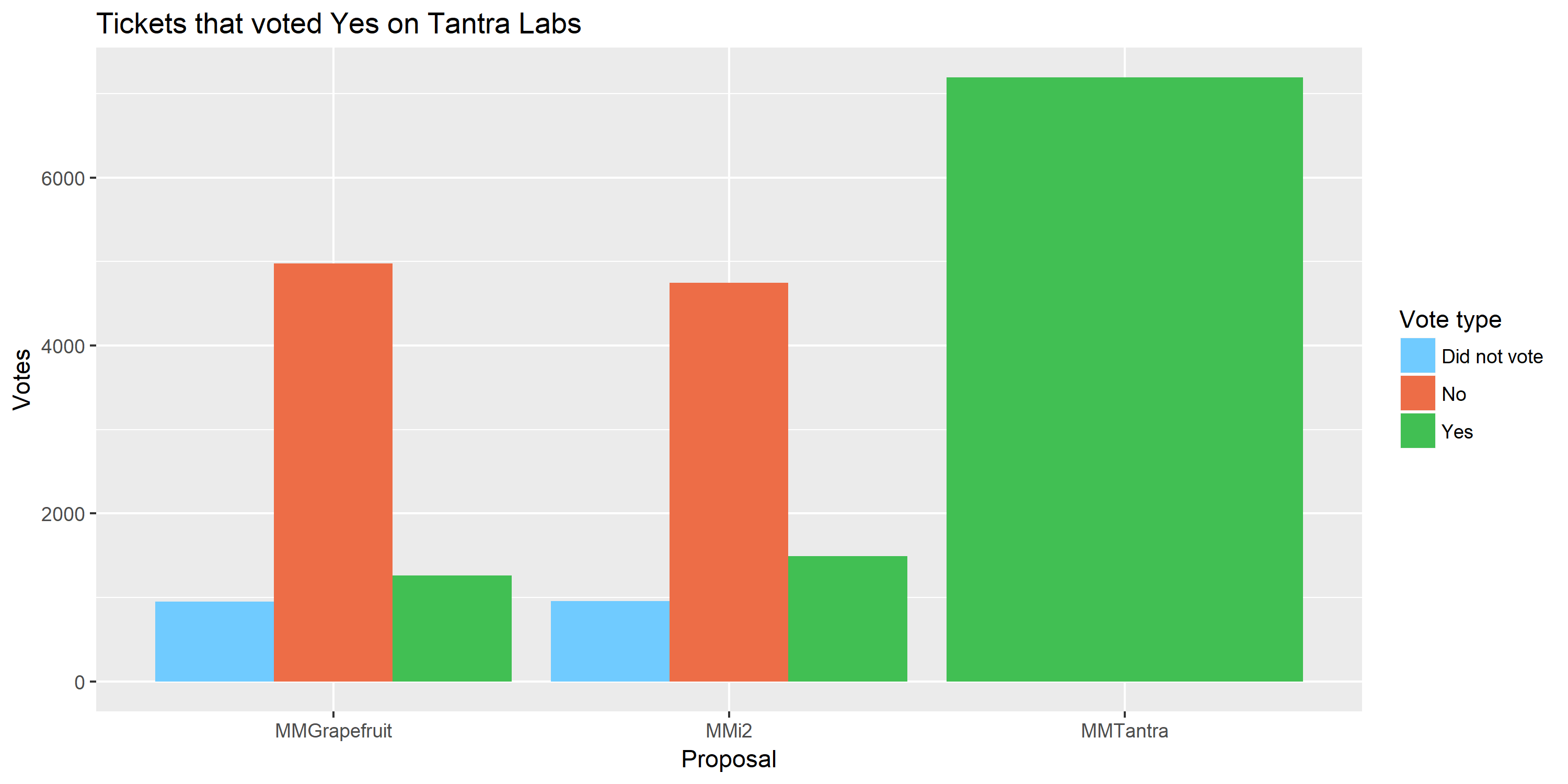 Tickets that voted Yes on Tantra Labs