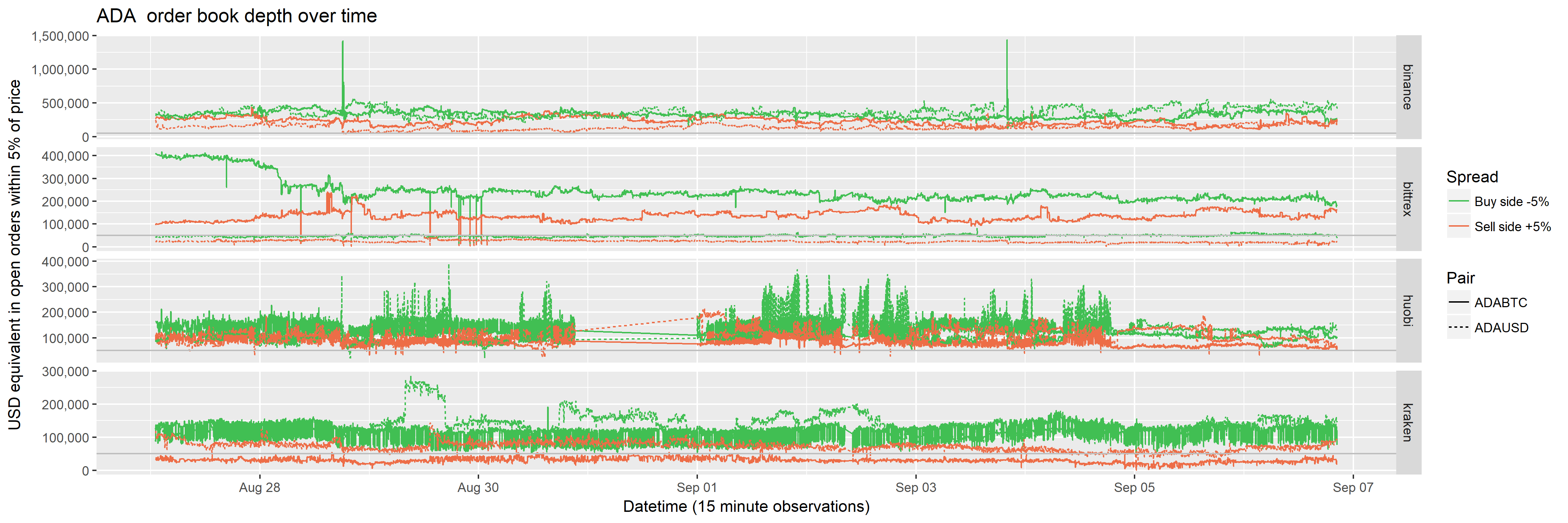 Order book depth over time (5% from price)