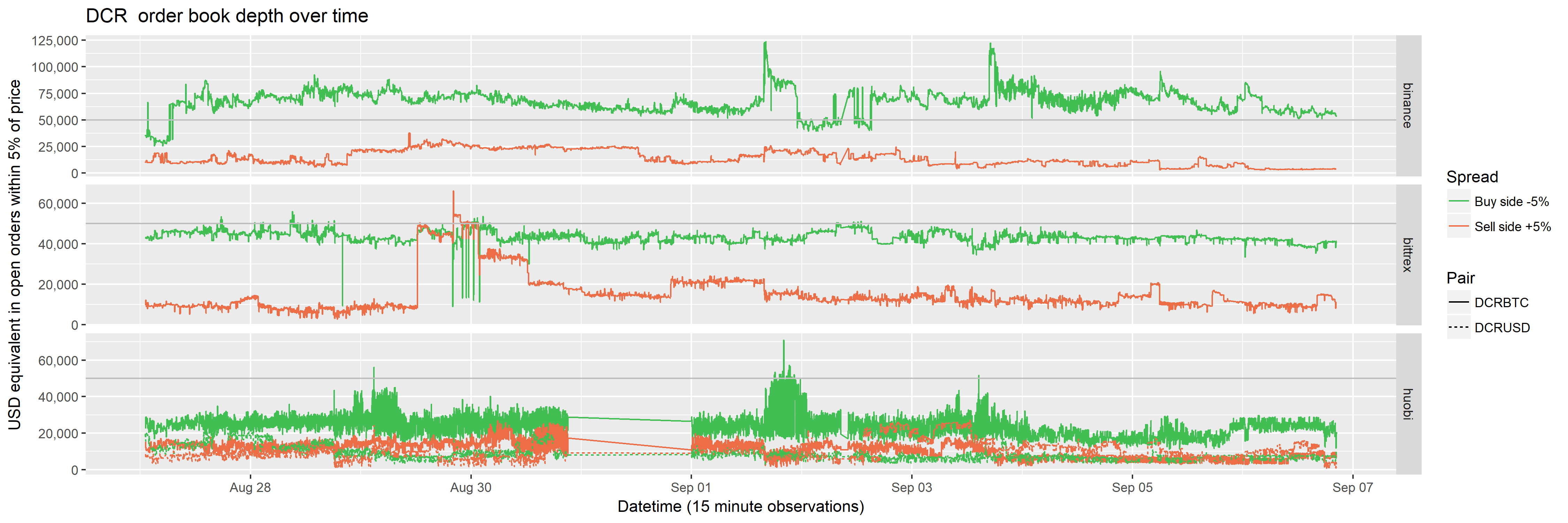 Order book depth over time (5% from price)