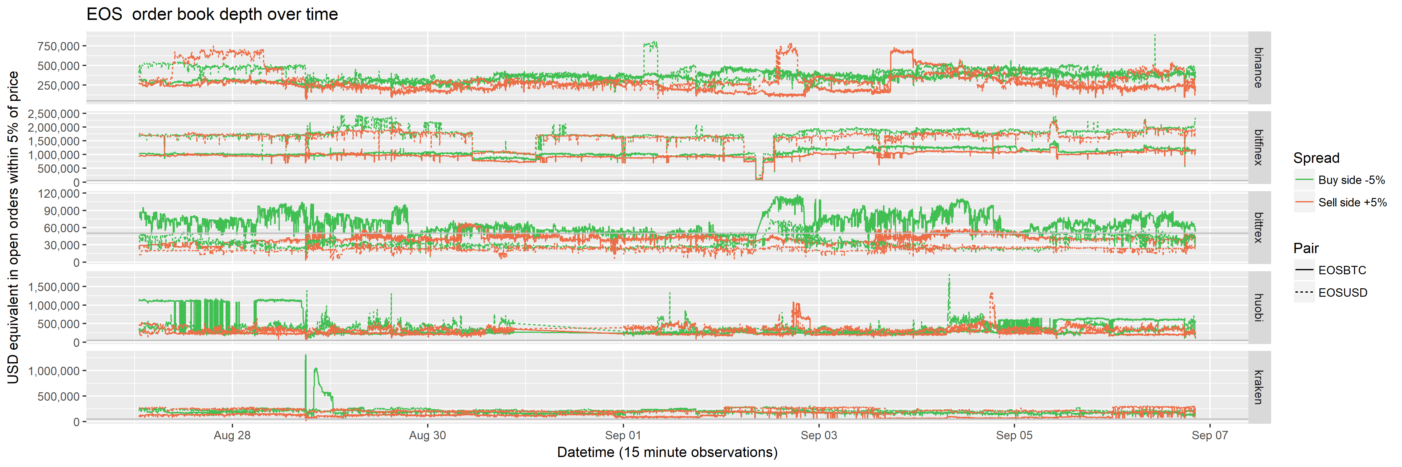 Order book depth over time (5% from price)