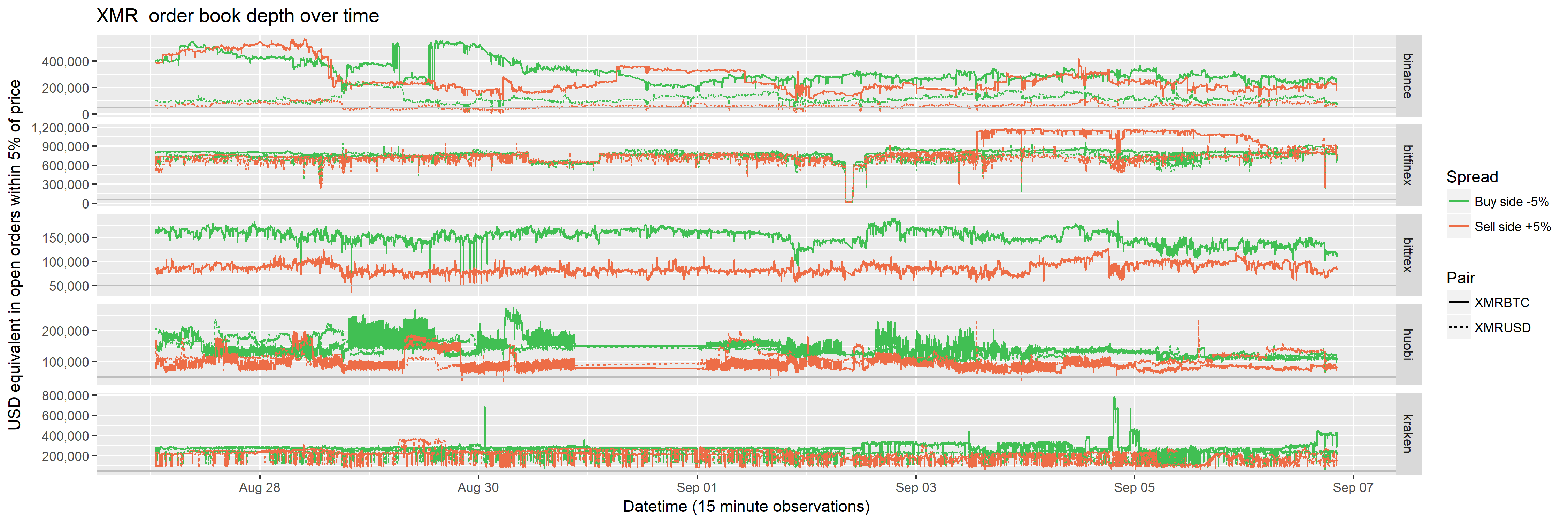 Order book depth over time (5% from price)