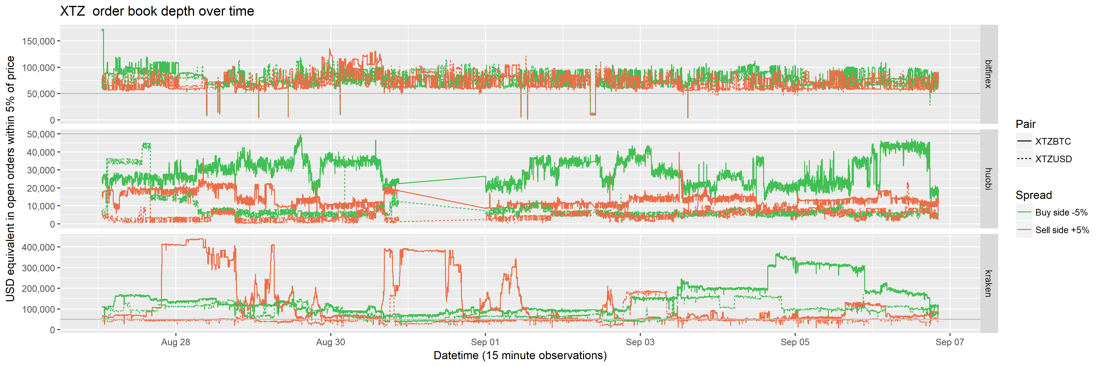 Order book depth over time (5% from price)