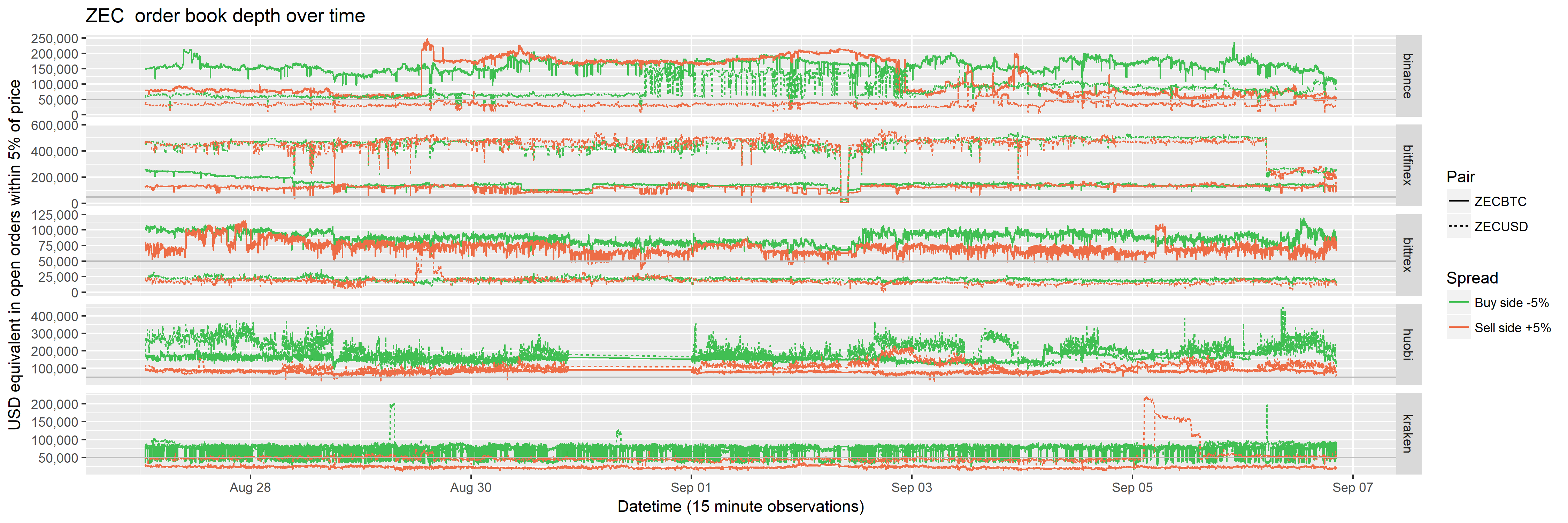 Order book depth over time (5% from price)