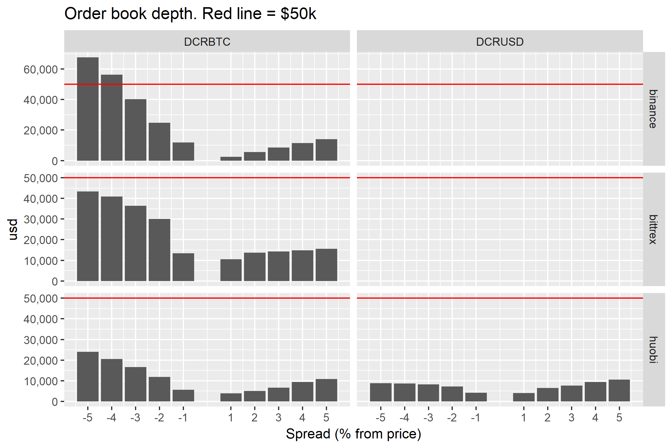 Order book depth for DCR