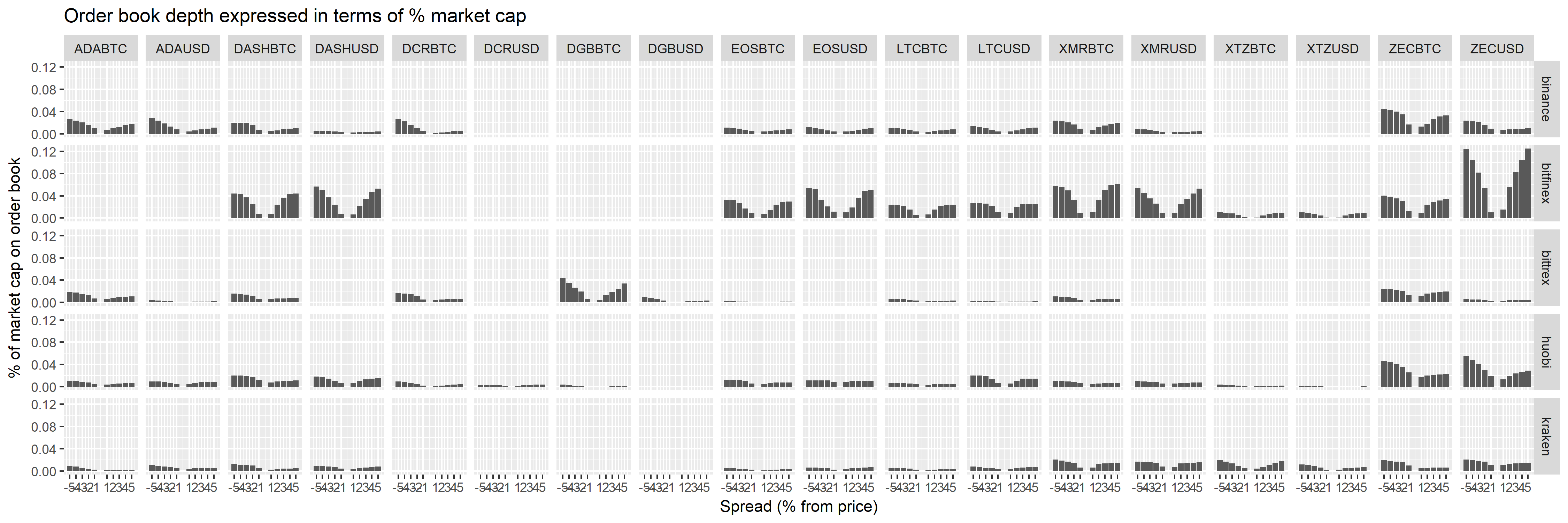 Order book depth for a selection of assets - expressed as % of market cap