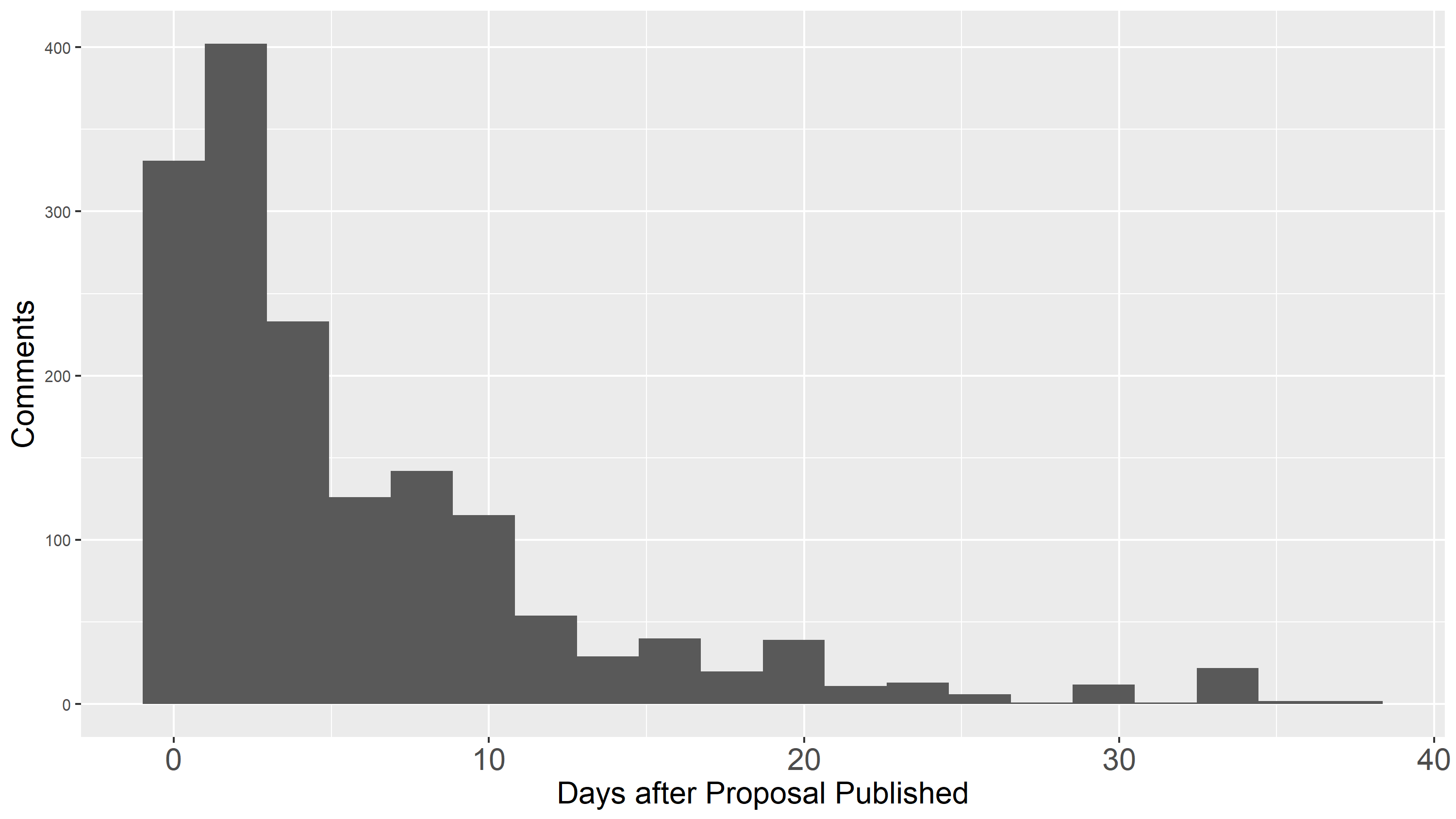 Timing of Politeia Comments