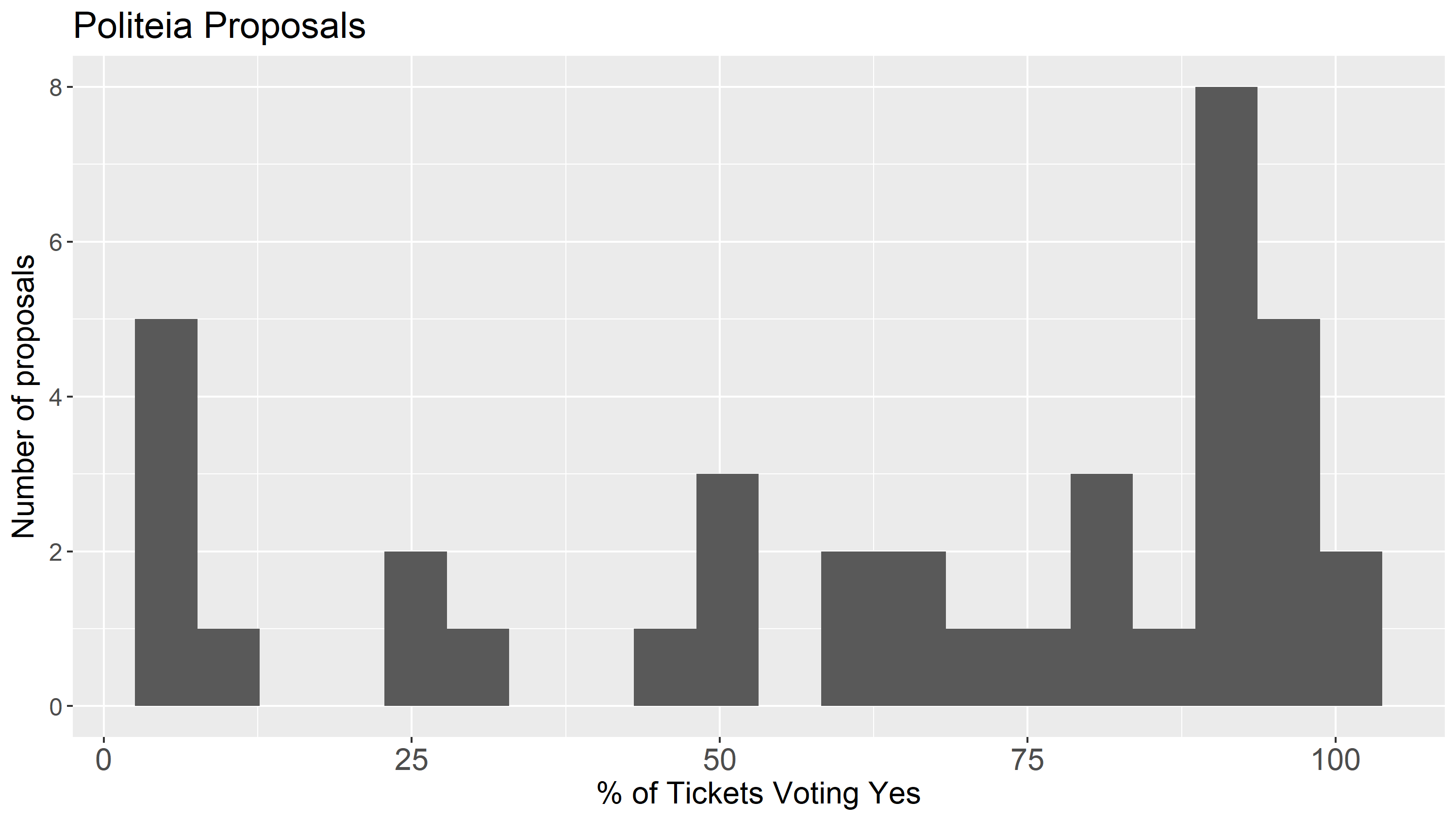 Approval rates for Politeia Proposals