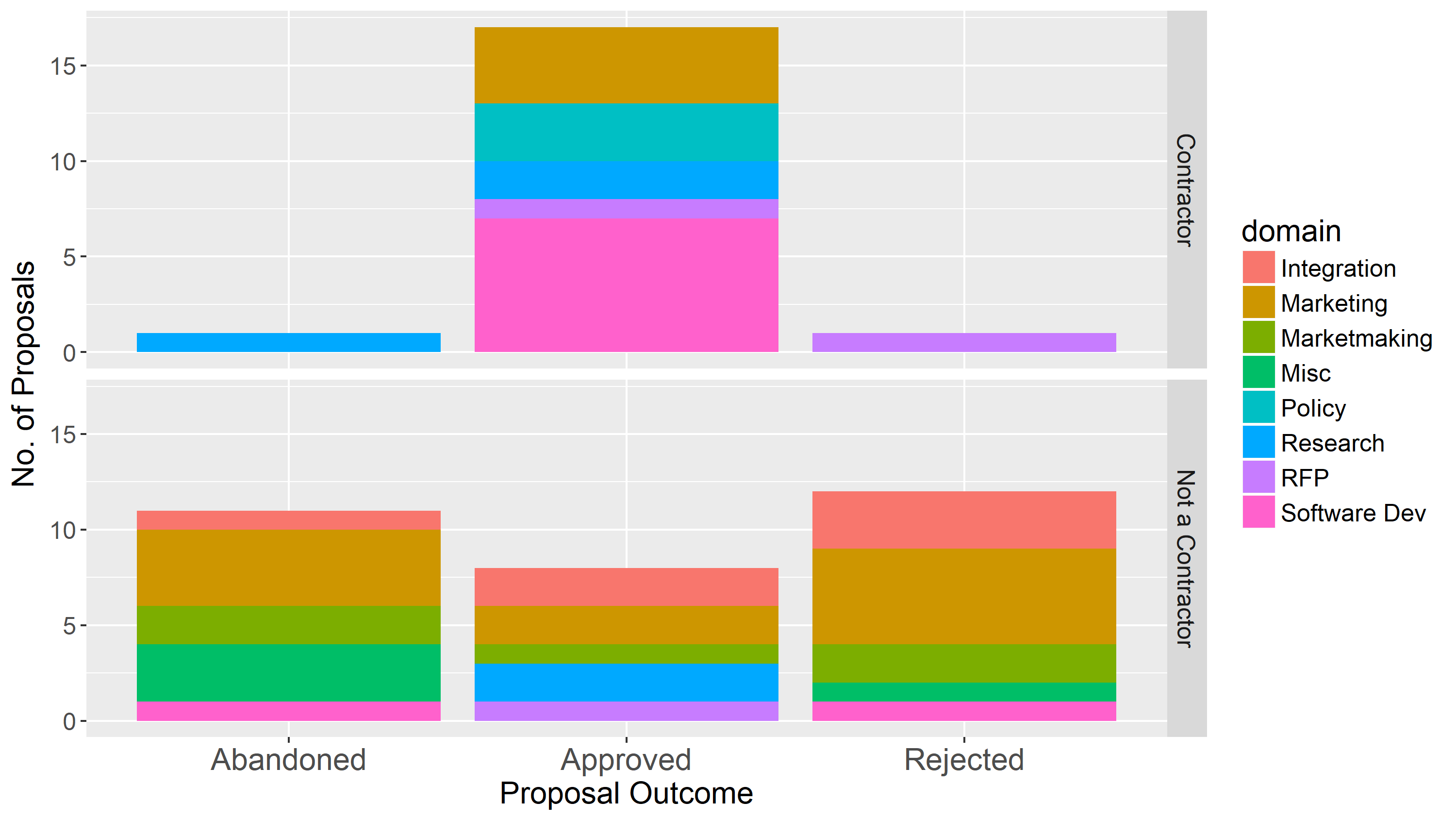 Proposals by contractors and people who were not contractors