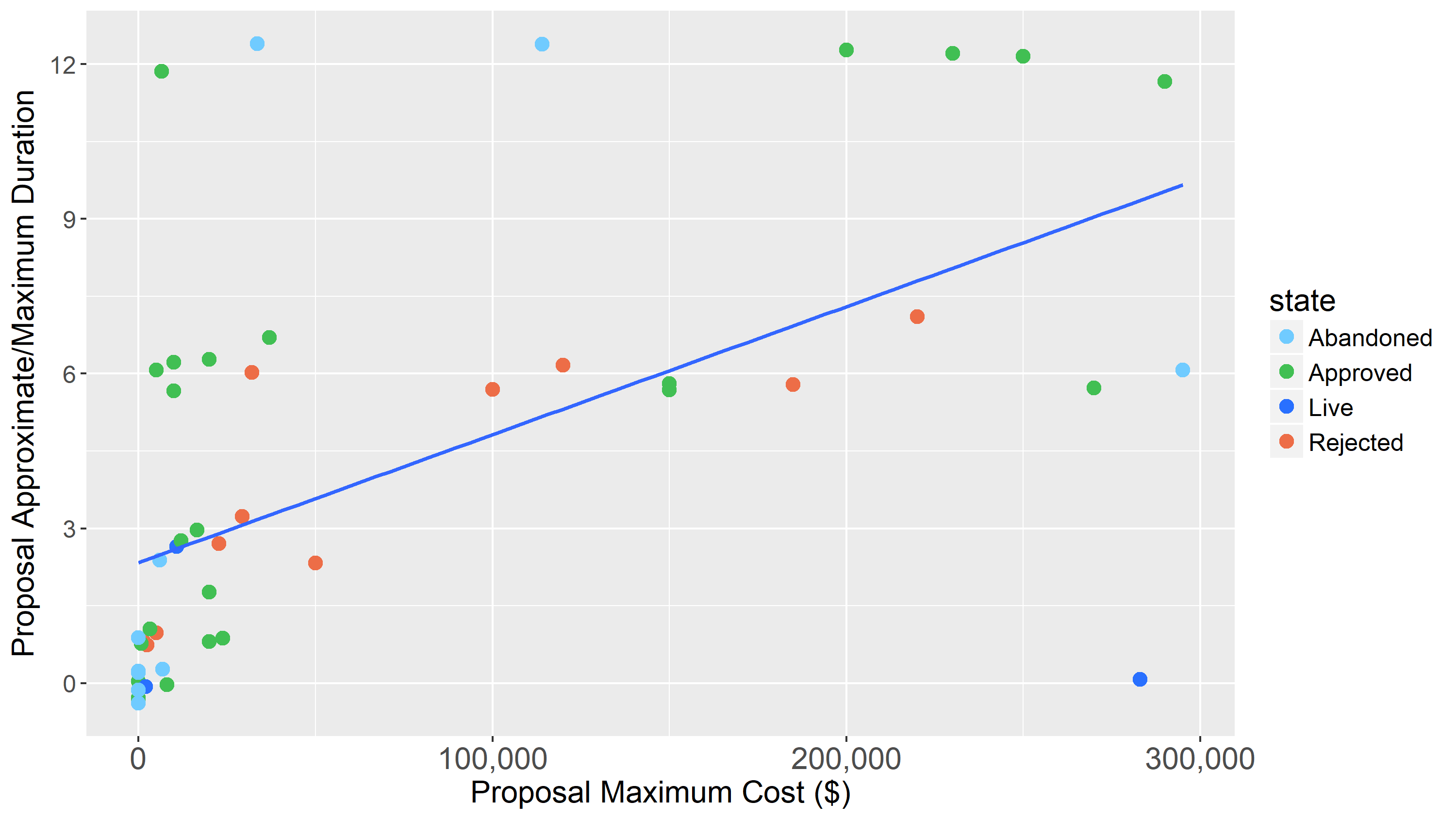 Scatterplot showing proposed budget and duration