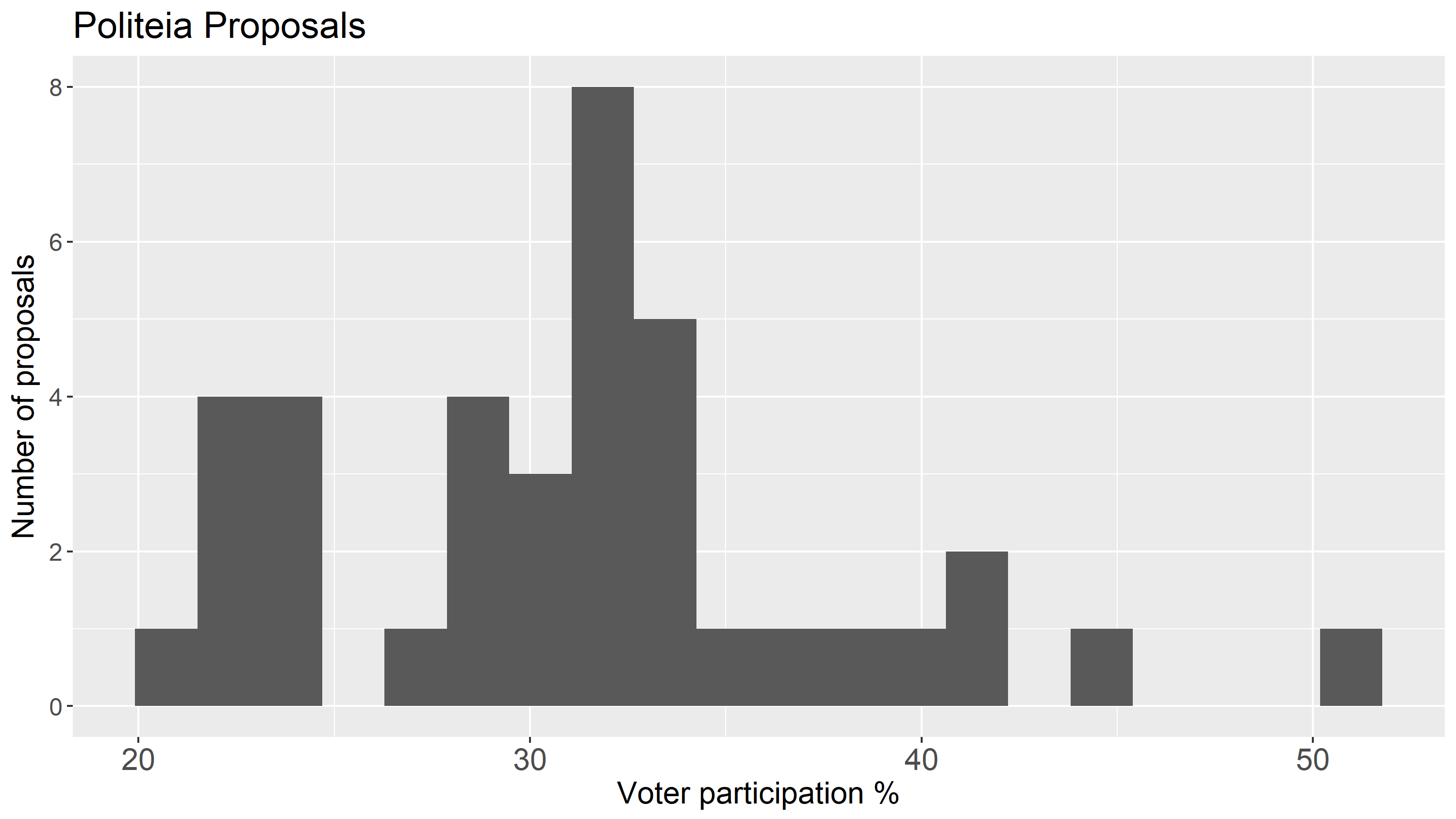 Participation rates in proposal votes