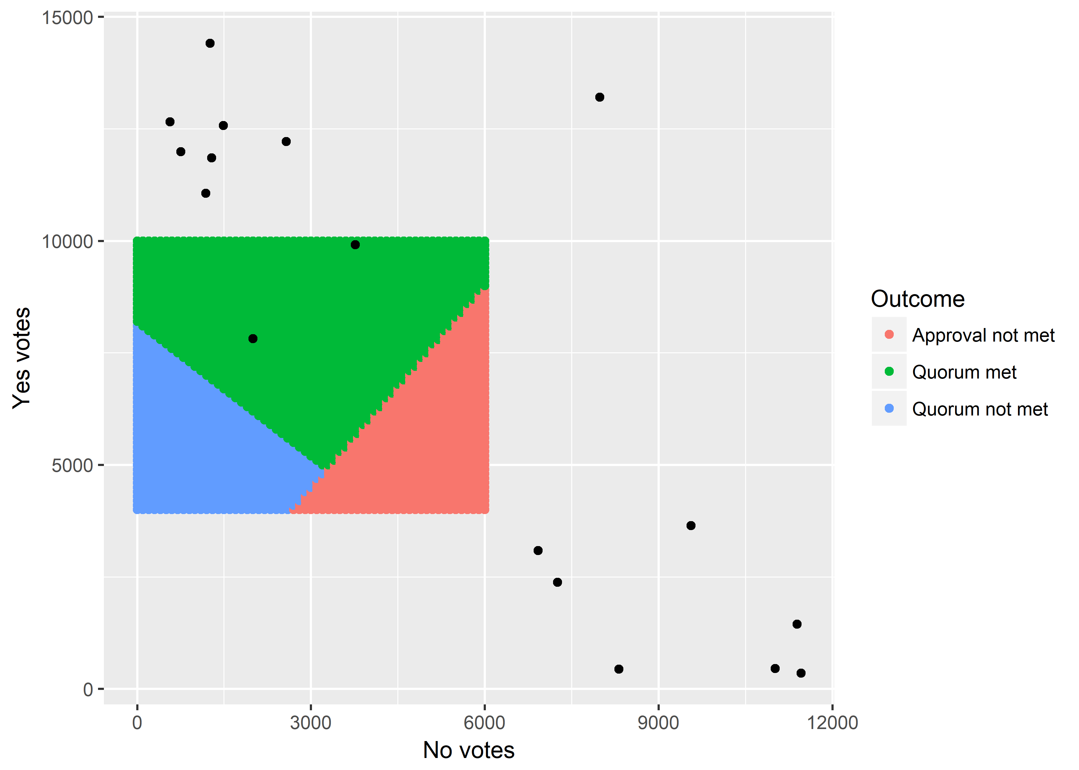 Historical proposal outcomes