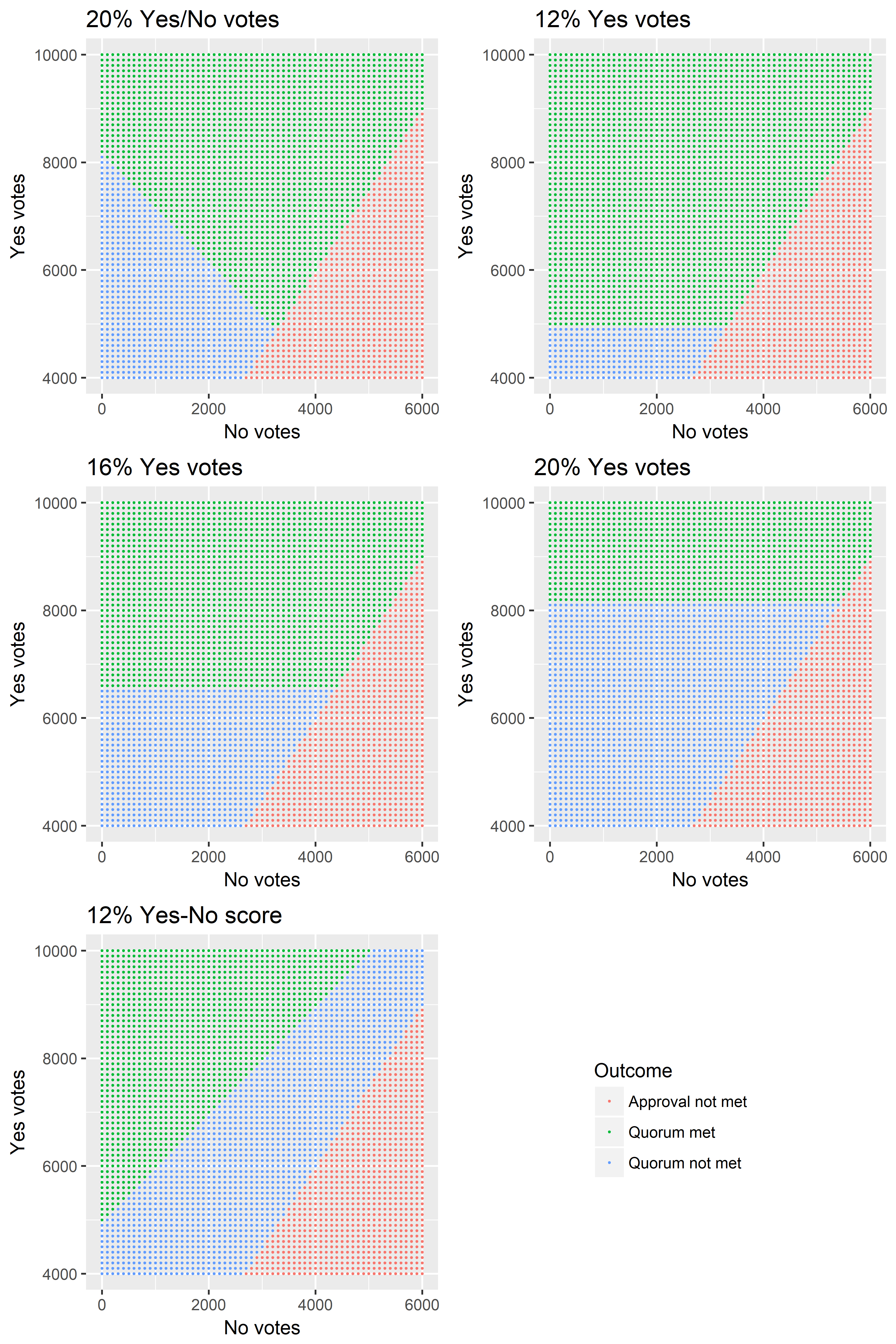 Simulated/dummy proposal outcome data under 5 different quorum requirement definitions