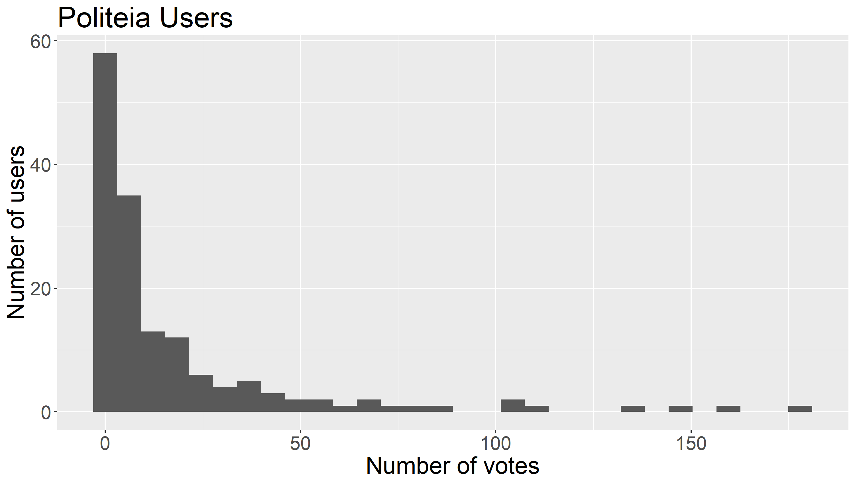 Histogram showing votes per user